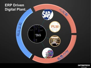 ERP DrivenDigital Plant…시각화태크조회TAG의사결정