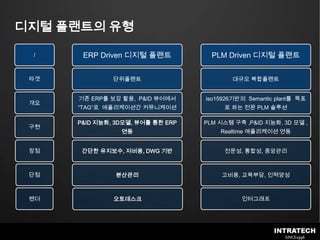 디지털 플랜트의 유형