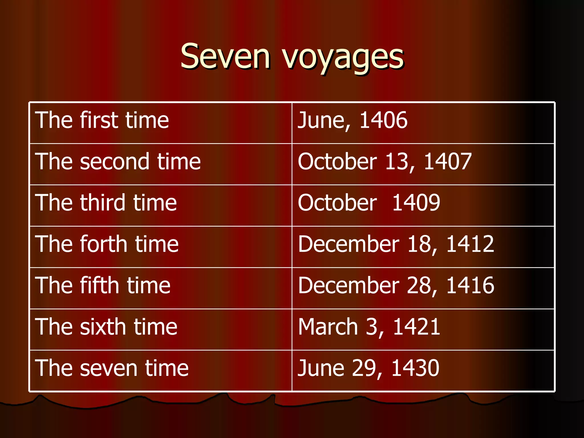 Seven voyages June 29, 1430 The seven time March 3, 1421 The sixth time December 28, 1416 The fifth time December 18, 1412 The forth time October  1409 The third time October 13, 1407 The second time June, 1406 The first time 