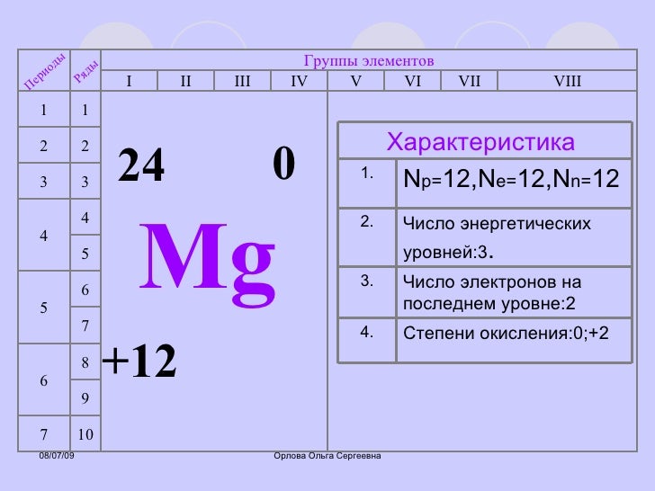 Порядковый номер элемента калия. Магний разбор химического элемента. Химический знак элемента магния и расположение. Магний и сера.