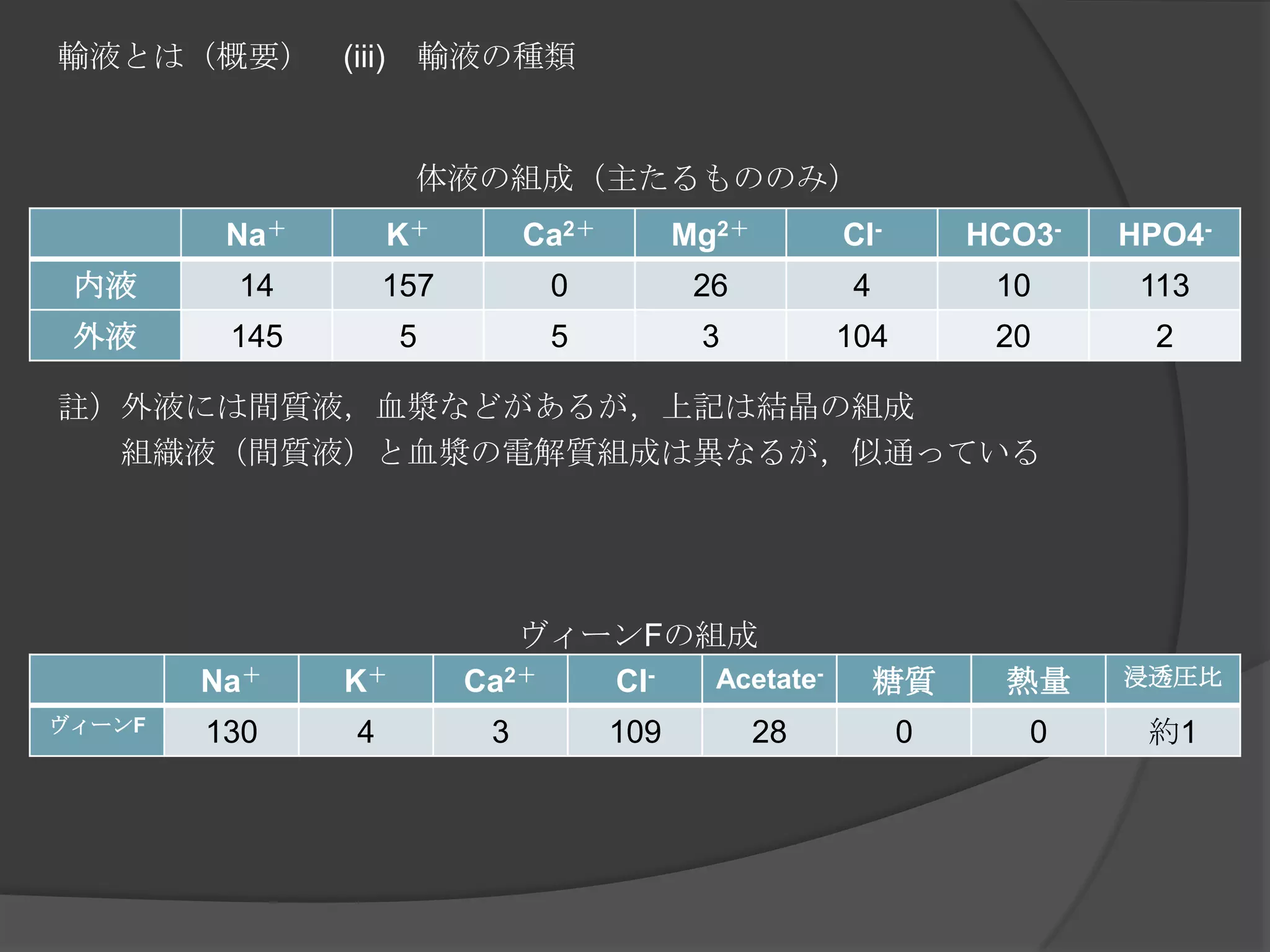 輸液とは（概要）　(iii)　輸液の種類体液の組成（主たるもののみ）註）外液には間質液，血漿などがあるが，上記は結晶の組成　　組織液（間質液）と血漿の電解質組成は異なるが，似通っているヴィーンFの組成