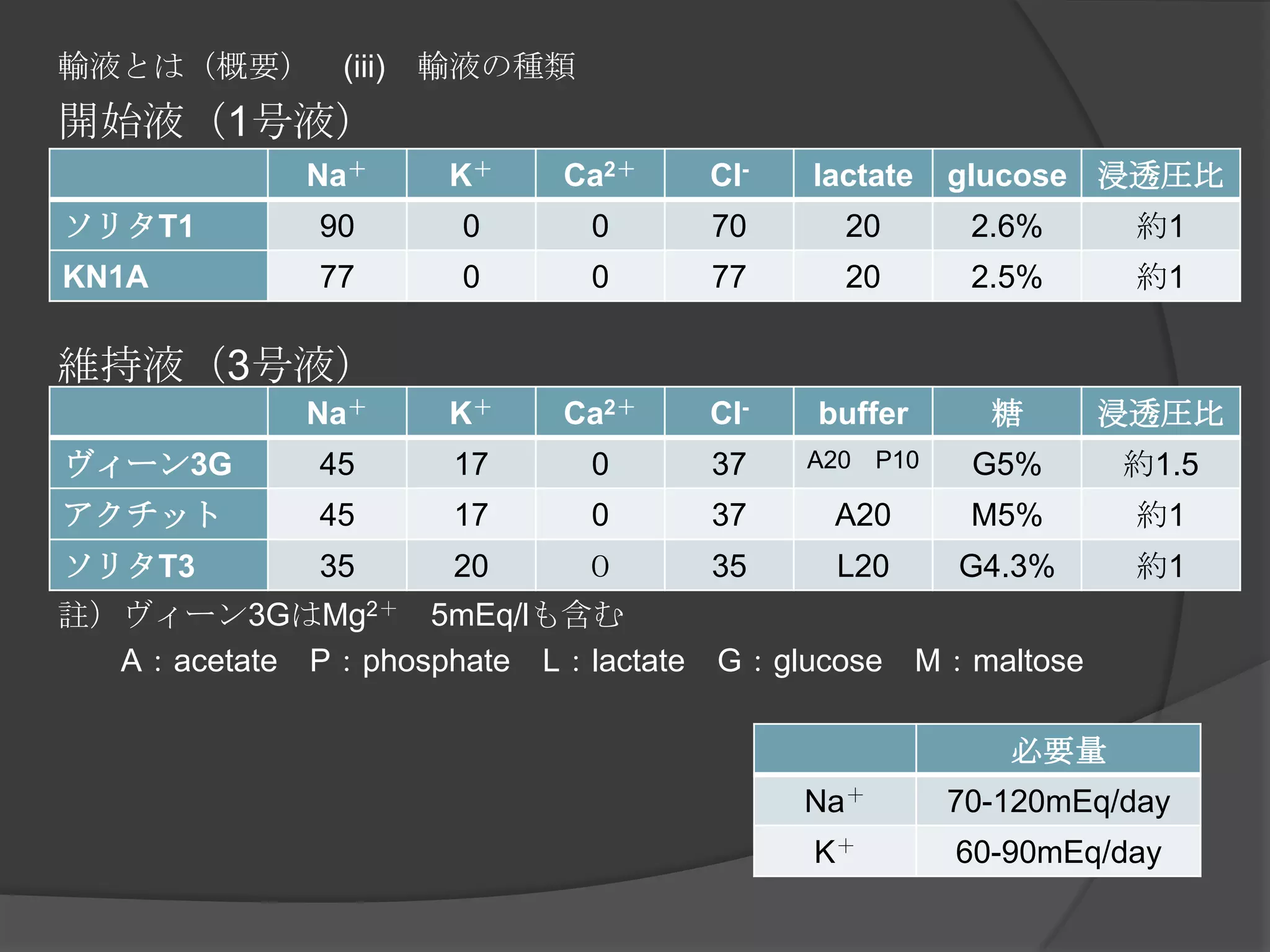 輸液とは（概要）　(iii)　輸液の種類開始液（1号液）　維持液（3号液）　　註）ヴィーン3GはMg2＋　5mEq/lも含む　　A：acetate　P：phosphate　L：lactate　G：glucose　M：maltose