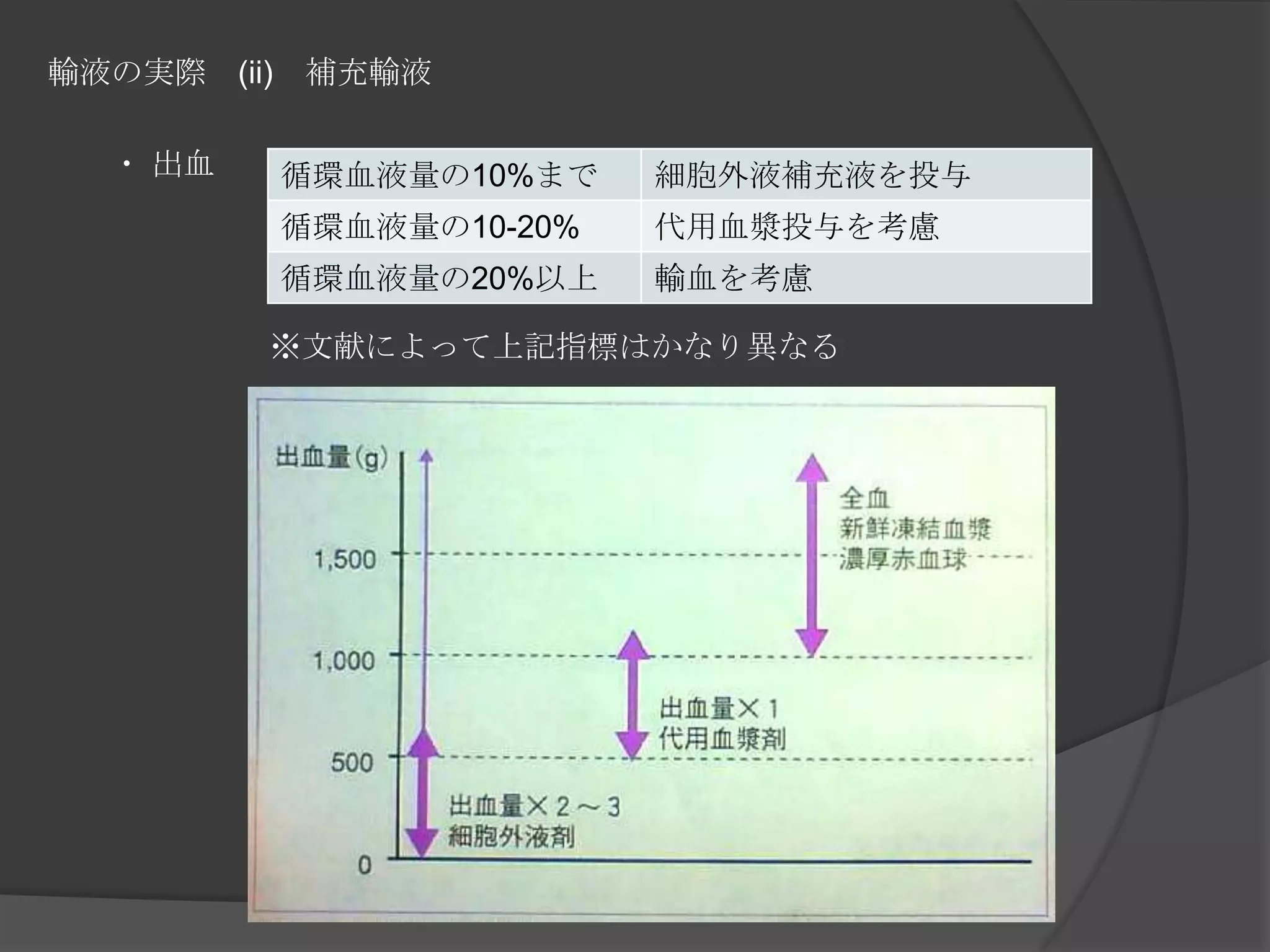 輸液の実際　(ii)　補充輸液　　・出血　　　　　　　※文献によって上記指標はかなり異なる　