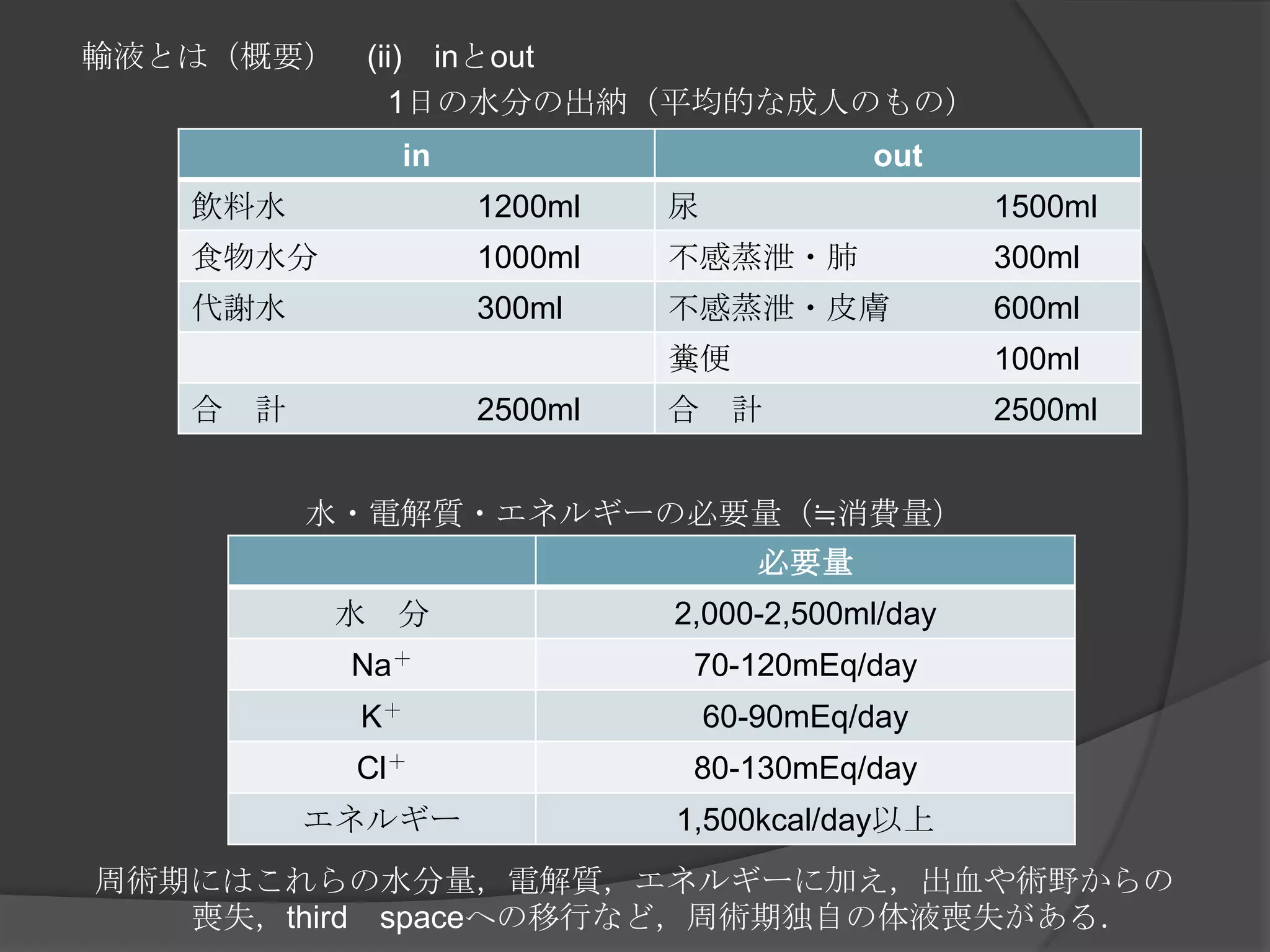 輸液とは（概要）　(ii)　inとout　　　1日の水分の出納（平均的な成人のもの）水・電解質・エネルギーの必要量（≒消費量）周術期にはこれらの水分量，電解質，エネルギーに加え，出血や術野からの喪失，third　spaceへの移行など，周術期独自の体液喪失がある．