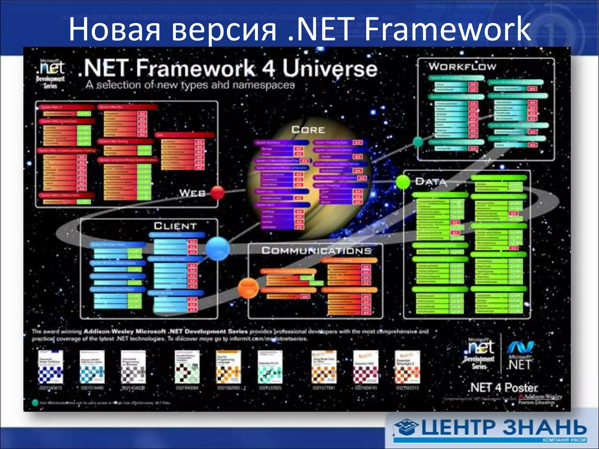 Новая версия .NET FrameworkParallel Extensions — PLINQ и Task Parallel Libraryупрощение программирования для многопроцессорных и распределённых системИзменения в Visual Basic и C#Полная поддержка IronPython, IronRubyи F#Поддержка подмножества .NET Framework и ASP.NET в варианте «Server Core»Поддержка Code ContractsСредства моделирования Osloи язык программирования M предназначенный для создания предметно-ориентированных языков и моделейhttp://tinyurl.com/DotNetFramework4PosterDeepZoom