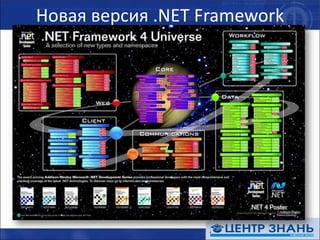 Новая версия .NET FrameworkParallel Extensions — PLINQ и Task Parallel Libraryупрощение программирования для многопроцессорных и распределённых системИзменения в Visual Basic и C#Полная поддержка IronPython, IronRubyи F#Поддержка подмножества .NET Framework и ASP.NET в варианте «Server Core»Поддержка Code ContractsСредства моделирования Osloи язык программирования M предназначенный для создания предметно-ориентированных языков и моделейhttp://tinyurl.com/DotNetFramework4PosterDeepZoom