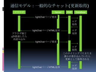 通信モデル：一般的なチャット(待機)ブラウザServerPHPDataBaselightChatページ要求ログ取得ログ返却lightChatページHTML返却ブラウザ側で5秒経過したら再読み込みlightChatページ要求ログ取得ログ返却lightChatページHTML返却