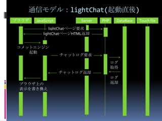通信モデル：一般的なチャット(更新取得)ブラウザServerPHPDataBaselightChatページ要求ログ取得ログ返却lightChatページHTML返却ブラウザ側で5秒経過したら再読み込みlightChatページ要求ログ取得このタイミングでたまたま誰かが書き込んでいたら更新として取得されるログ返却lightChatページHTML返却