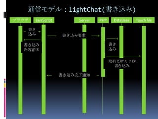通信モデル：lightChat(起動直後)ブラウザJavaScriptServerPHPDataBaseTouch filelightChatページ要求lightChatページHTML返却コメットエンジン起動チャットログ要求ログ取得チャットログ返却ログ返却ブラウザ上の表示を書き換え