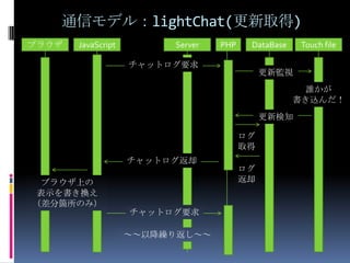 通信モデル：lightChat(待機)ブラウザJavaScriptServerPHPDataBaseTouch fileチャットログ要求更新監視タイムアウトは25秒監視中に更新が無かった場合チャットログ返却(0件)チャットログ要求～～以降繰り返し～～