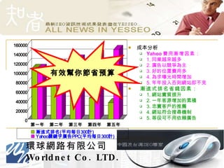 成本分析 Yahoo 費用漸增因素： 1. 同業越來越多 2. 廣告以競爭為主 3. 好的位置費用多 4. 為求曝光時間增加 5. 年年投入否則網站即不見 漸進式排名省錢因素： 1. 網站實質提升 2. 一年客源增加的累積 3. 忠實客戶的推薦 4. 網站符合搜尋機制 5. 等彶可不用依賴廣告 有效幫你節省預算 