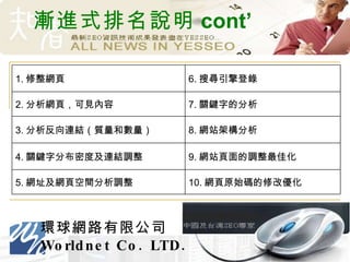 漸進式排名說明 cont’ 10. 網頁原始碼的修改優化 5. 網址及網頁空間分析調整 9. 網站頁面的調整最佳化 4. 關鍵字分布密度及連結調整 8. 網站架構分析 3. 分析反向連結（質量和數量） 7. 關鍵字的分析 2. 分析網頁，可見內容  6. 搜尋引擎登錄 1. 修整網頁 