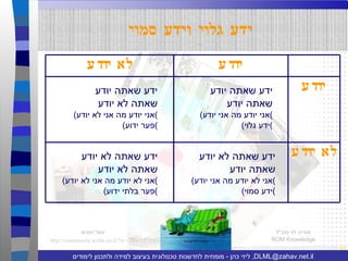 ידע גלוי וידע סמוי ידע שאתה יודע שאתה יודע ( אני יודע מה אני יודע ) ( ידע גלוי ) ידע שאתה יודע שאתה לא יודע ( אני יודע מה אני לא יודע ) ( פער ידוע ) ידע שאתה לא יודע שאתה יודע ( אני לא יודע מה אני יודע ) ( ידע סמוי ) ידע שאתה לא יודע שאתה לא יודע ( אני לא יודע מה אני לא יודע ) ( פער בלתי ידוע ) http://community.walla.co.il/?w=/310/1573/9185232 יגאל חמיש מוריה לוי מנכ " ל ROM Knowledge http://www.knowledgeware.co.il/Custom/Uploads/matzagot/km2007/yoman .pps 