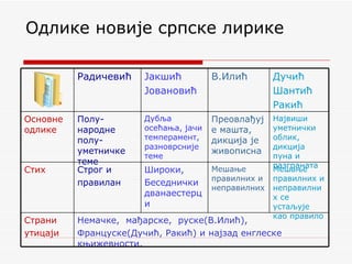 Одлике новије српске лирике Немачке,  мађарске,  руске(В.Илић),  Француске(Дучић, Ракић) и најзад енглеске књижевности. Страни утицаји Мешање правилних и неправилних се устаљује као правило Мешање правилних и неправилних Широки, Беседнички дванаестерци Строг и  правилан Стих Највиши уметнички облик, дикција пуна и разграната Преовлађује машта, дикција је живописна Дубља осећања, јачи темперамент, разноврсније теме Полу-народне полу-уметничке теме Основне одлике Дучић Шантић Ракић В.Илић Јакшић Јовановић Радичевић 