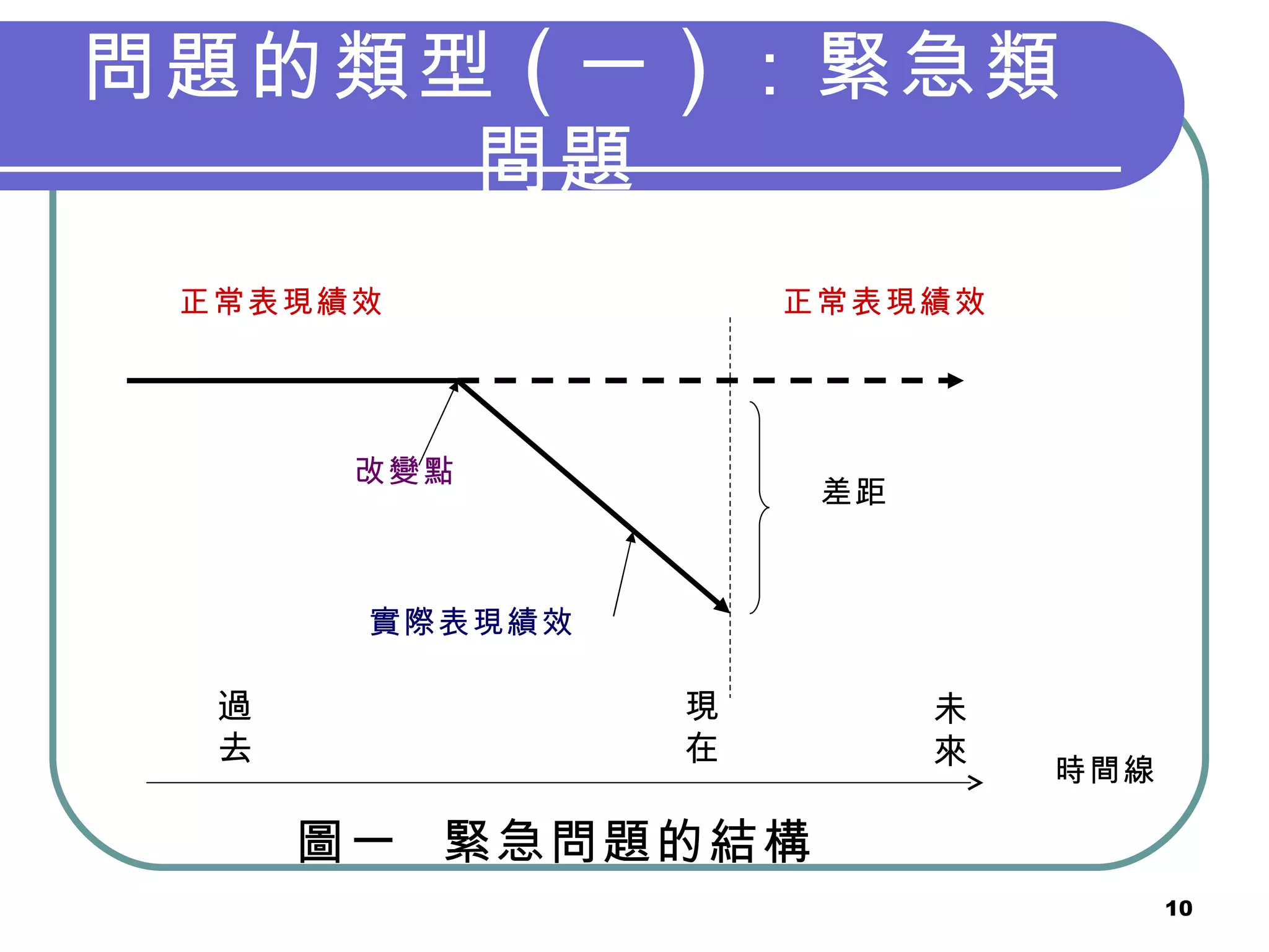 問題的類型 ( 一 ) ：緊急類問題  改變點 正常表現績效 正常表現績效 過去 現在 差距 實際表現績效 時間線 圖一  緊急問題的結構 未來 