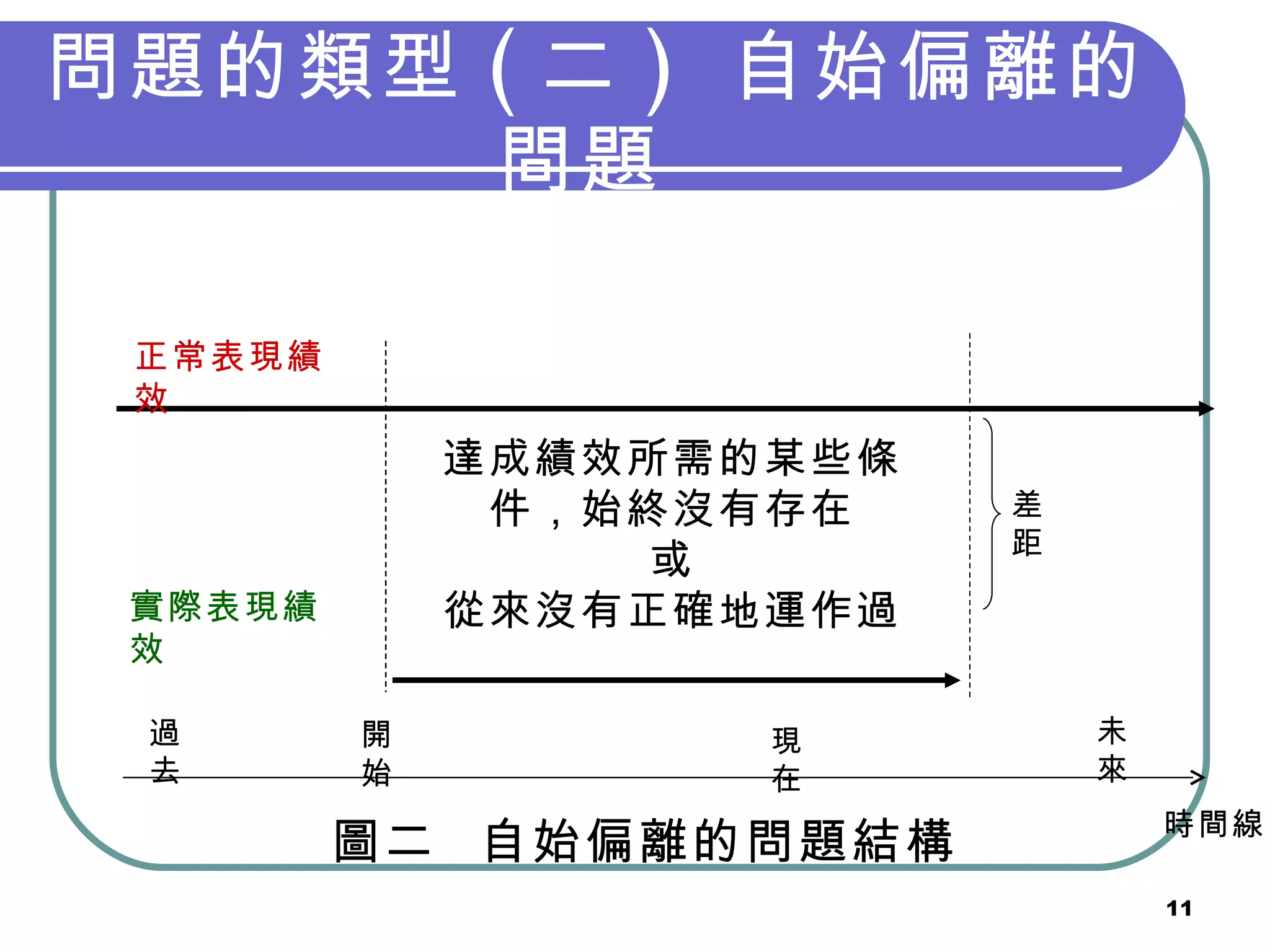 問題的類型 ( 二 )  自始偏離的問題  正常表現績效 實際表現績效 過去 現在 差距 時間線 圖二  自始偏離的問題結構 開始 達成績效所需的某些條件，始終沒有存在 或 從來沒有正確地運作過 未來 