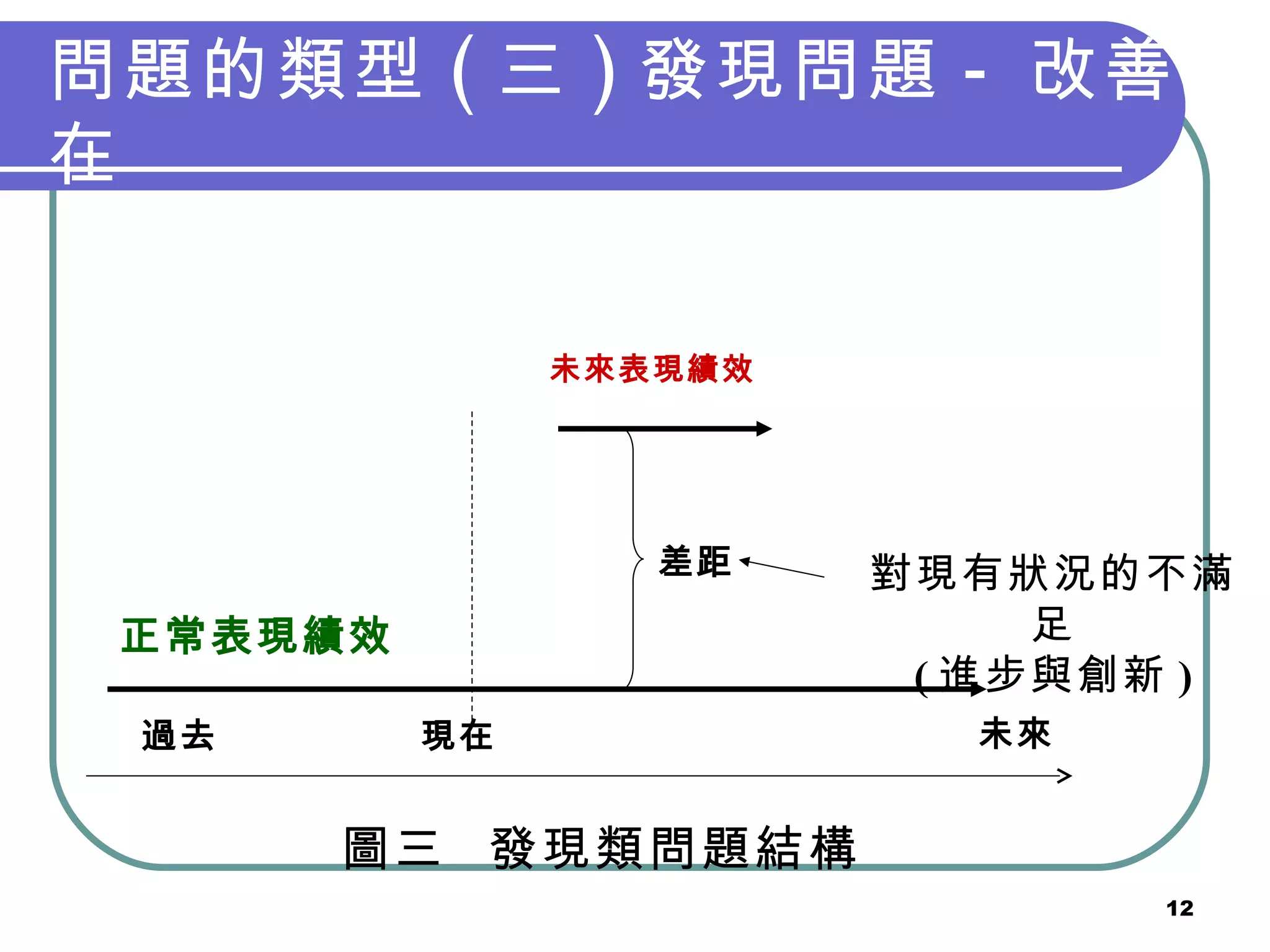 問題的類型 ( 三 ) 發現問題 - 改善現在 未來表現績效 正常表現績效 過去 現在 差距 圖三  發現類問題結構 對現有狀況的不滿足 ( 進步與創新 ) 未來 