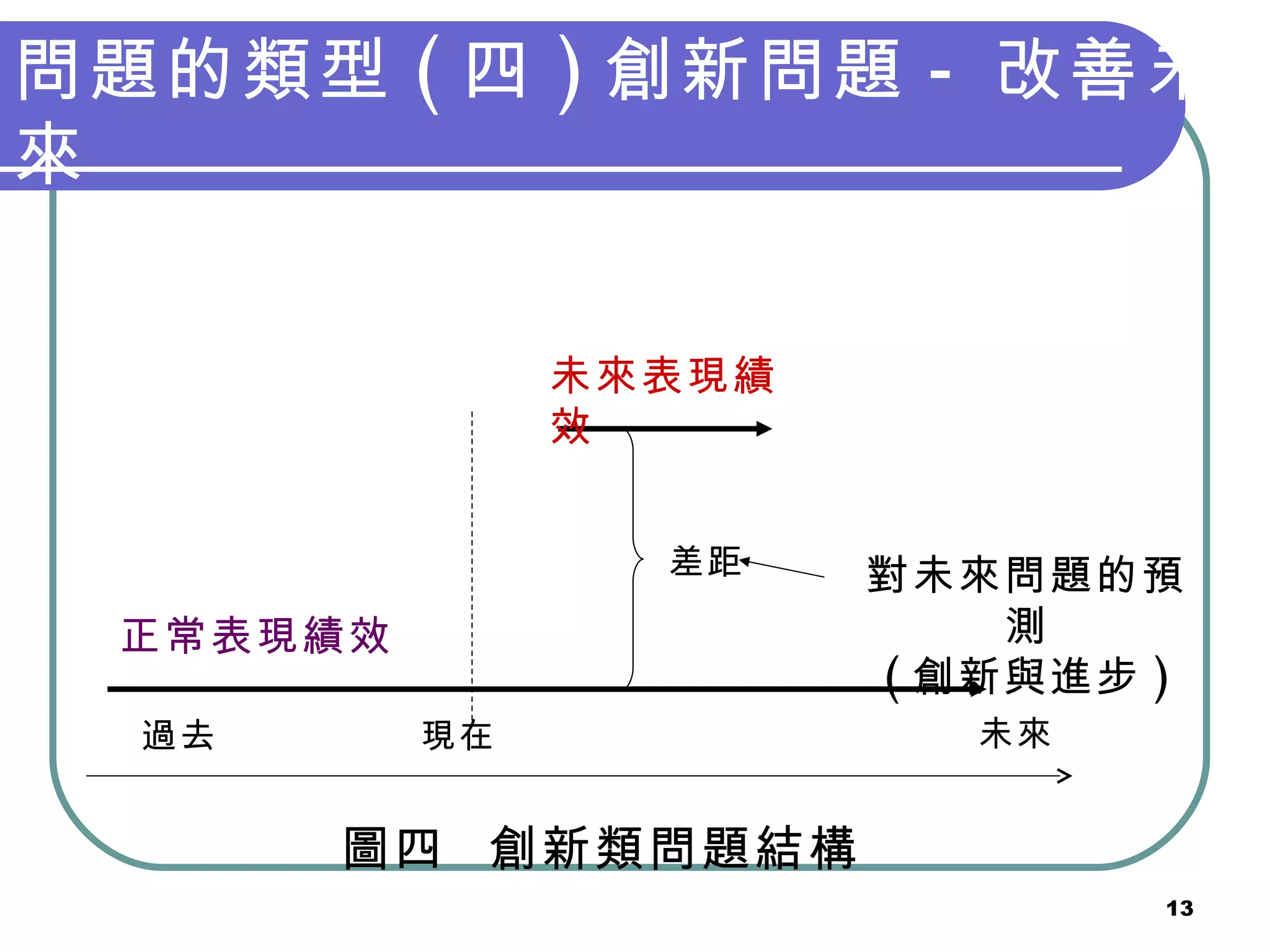 未來表現績效 正常表現績效 過去 現在 差距 圖四  創新類問題結構 對未來問題的預測 ( 創新與進步 ) 未來 問題的類型 ( 四 ) 創新問題 - 改善未來 