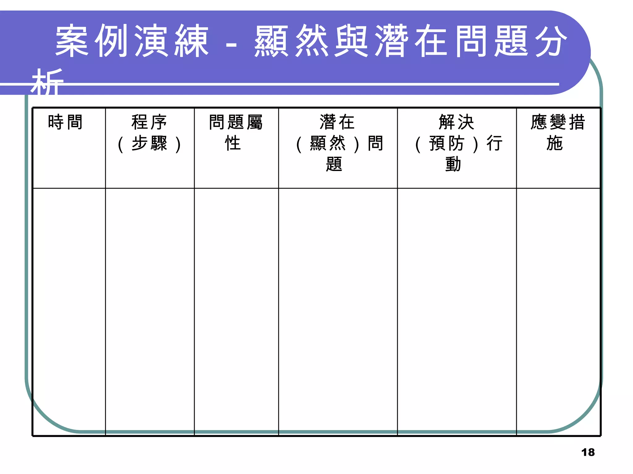 案例演練－顯然與潛在問題分析   應變措施   解決 （預防）行動   潛在 （顯然）問題   問題屬性   程序 （步驟）   時間   