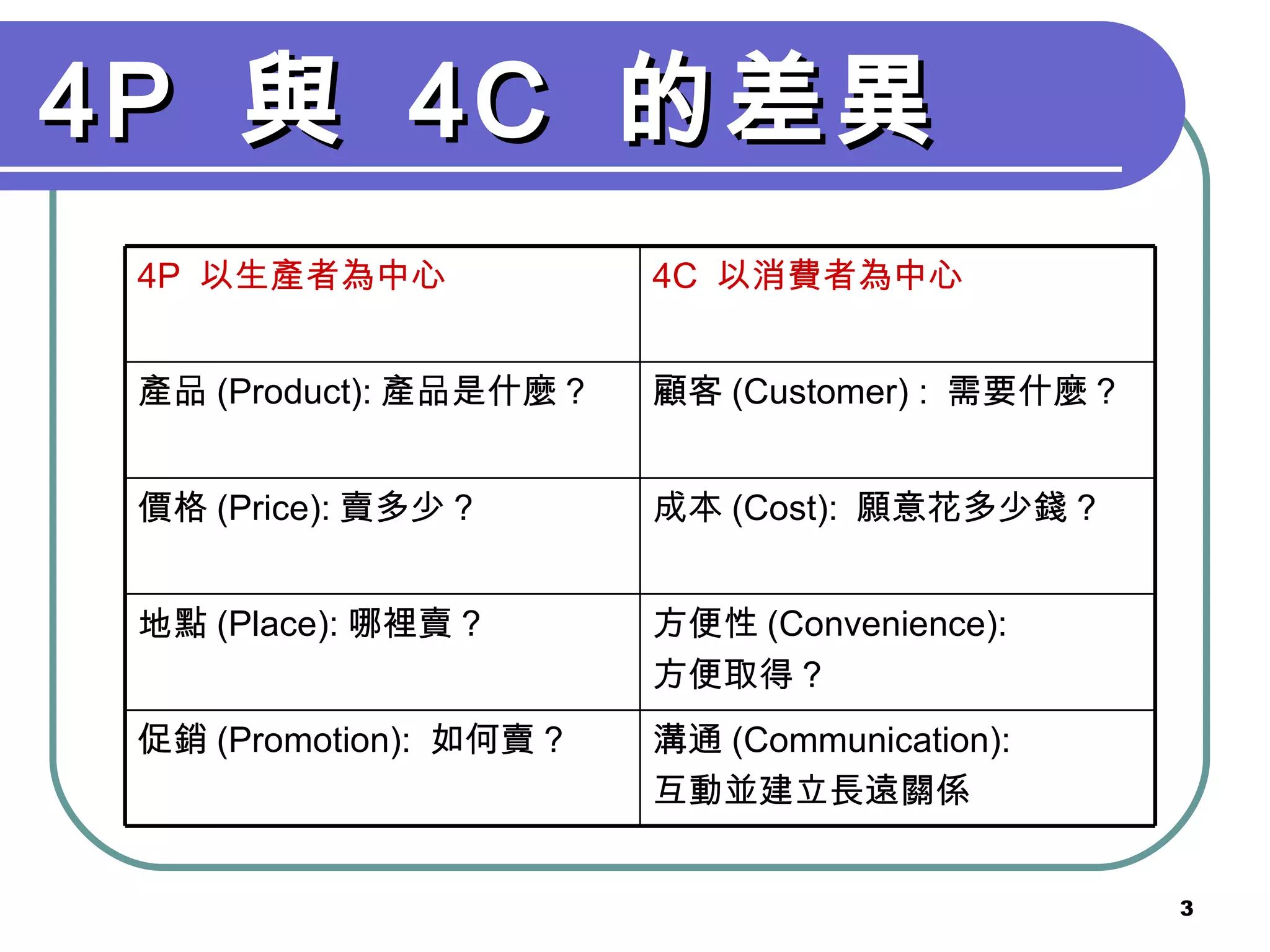 4P  與  4C  的差異 溝通 (Communication):  互動並建立長遠關係 促銷 (Promotion):  如何賣 ? 方便性 (Convenience):  方便取得 ? 地點 (Place): 哪裡賣 ? 成本 (Cost):  願意花多少錢 ? 價格 (Price): 賣多少 ? 顧客 (Customer) :  需要什麼 ? 產品 (Product): 產品是什麼 ? 4C  以消費者為中心 4P  以生產者為中心 