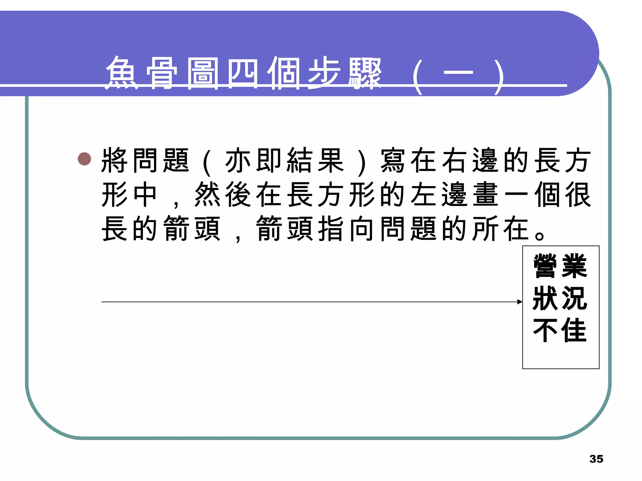 魚骨圖四個步驟   （一） 將問題（亦即結果）寫在右邊的長方形中，然後在長方形的左邊畫一個很長的箭頭，箭頭指向問題的所在。   營業狀況不佳 