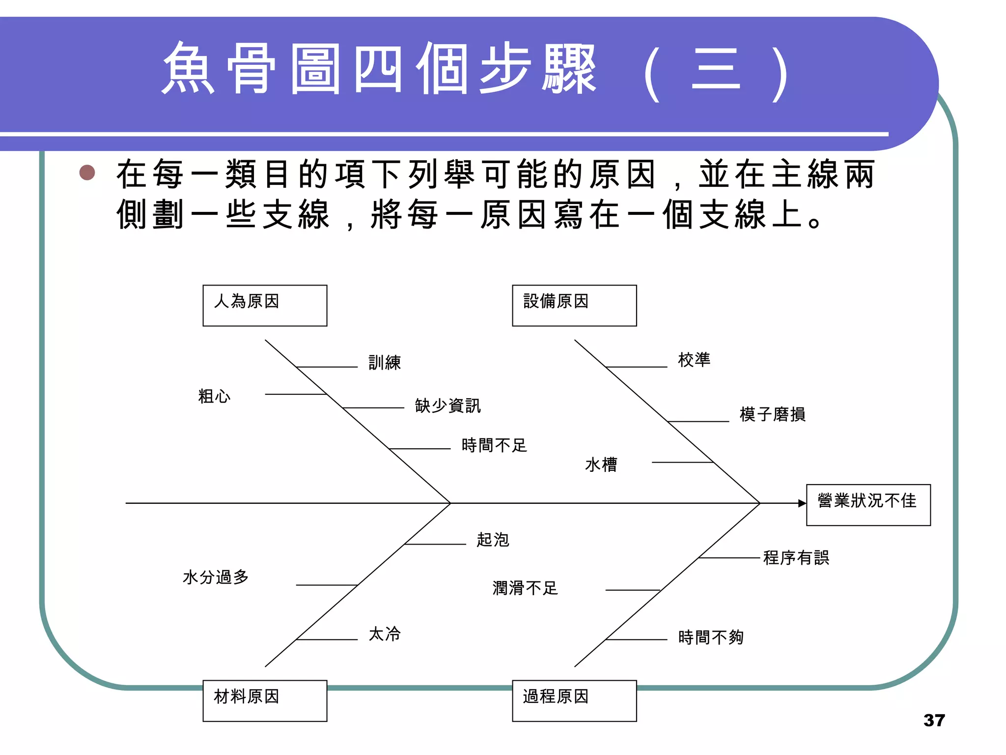 魚骨圖四個步驟   （三） 在每一類目的項下列舉可能的原因，並在主線兩側劃一些支線，將每一原因寫在一個支線上。   營業狀況不佳 設備原因 人為原因 過程原因 材料原因 潤滑不足 時間不夠 程序有誤 訓練 缺少資訊 時間不足 校準 模子磨損 水槽 起泡 太冷 水分過多 粗心 