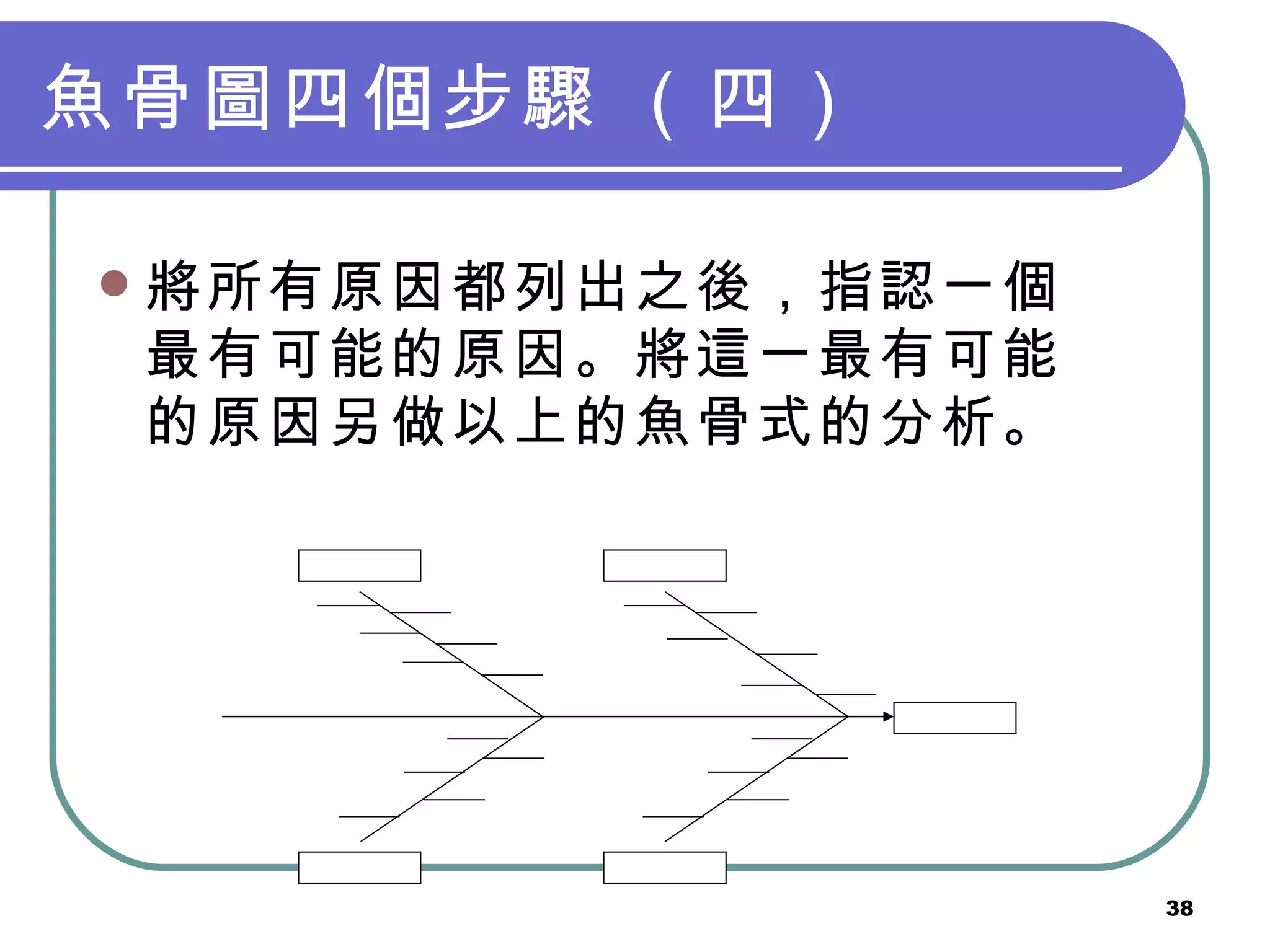 魚骨圖四個步驟   （四） 將所有原因都列出之後，指認一個最有可能的原因。將這一最有可能的原因另做以上的魚骨式的分析。   