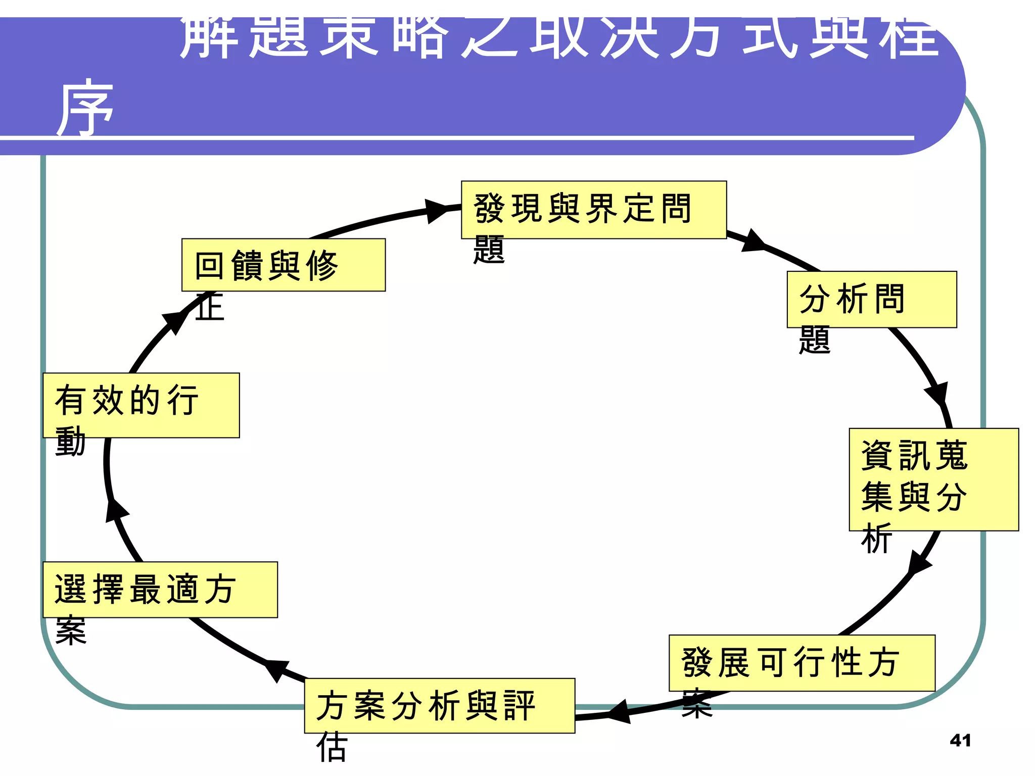 解題策略之取決方式與程序 發現與界定問題 分析問題 資訊蒐集與分析 發展可行性方案 方案分析與評估 選擇最適方案 有效的行動 回饋與修正 