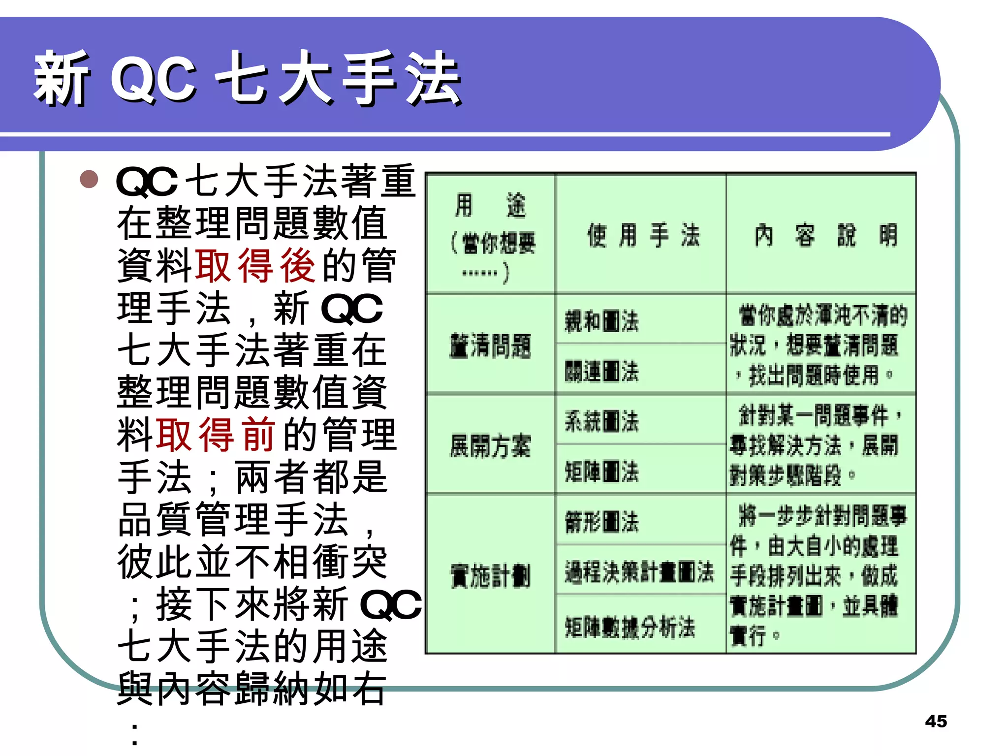 新 QC 七大手法 QC 七大手法著重在整理問題數值資料 取得後 的管理手法，新 QC 七大手法著重在整理問題數值資料 取得前 的管理手法；兩者都是品質管理手法，彼此並不相衝突；接下來將新 QC 七大手法的用途與內容歸納如右： 