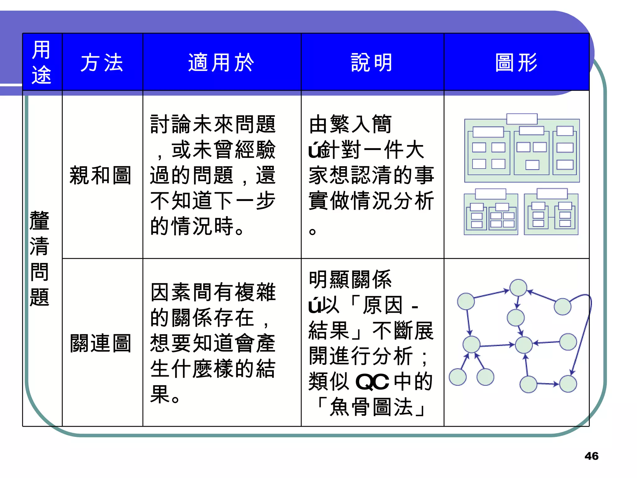 明顯關係 ˙ 以「原因－結果」不斷展開進行分析；類似 QC 中的「魚骨圖法」 因素間有複雜的關係存在，想要知道會產生什麼樣的結果。 關連圖 由繁入簡 ˙ 針對一件大家想認清的事實做情況分析。 討論未來問題，或未曾經驗過的問題，還不知道下一步的情況時。 親和圖 釐清問題 圖形 說明 適用於 方法 用途 