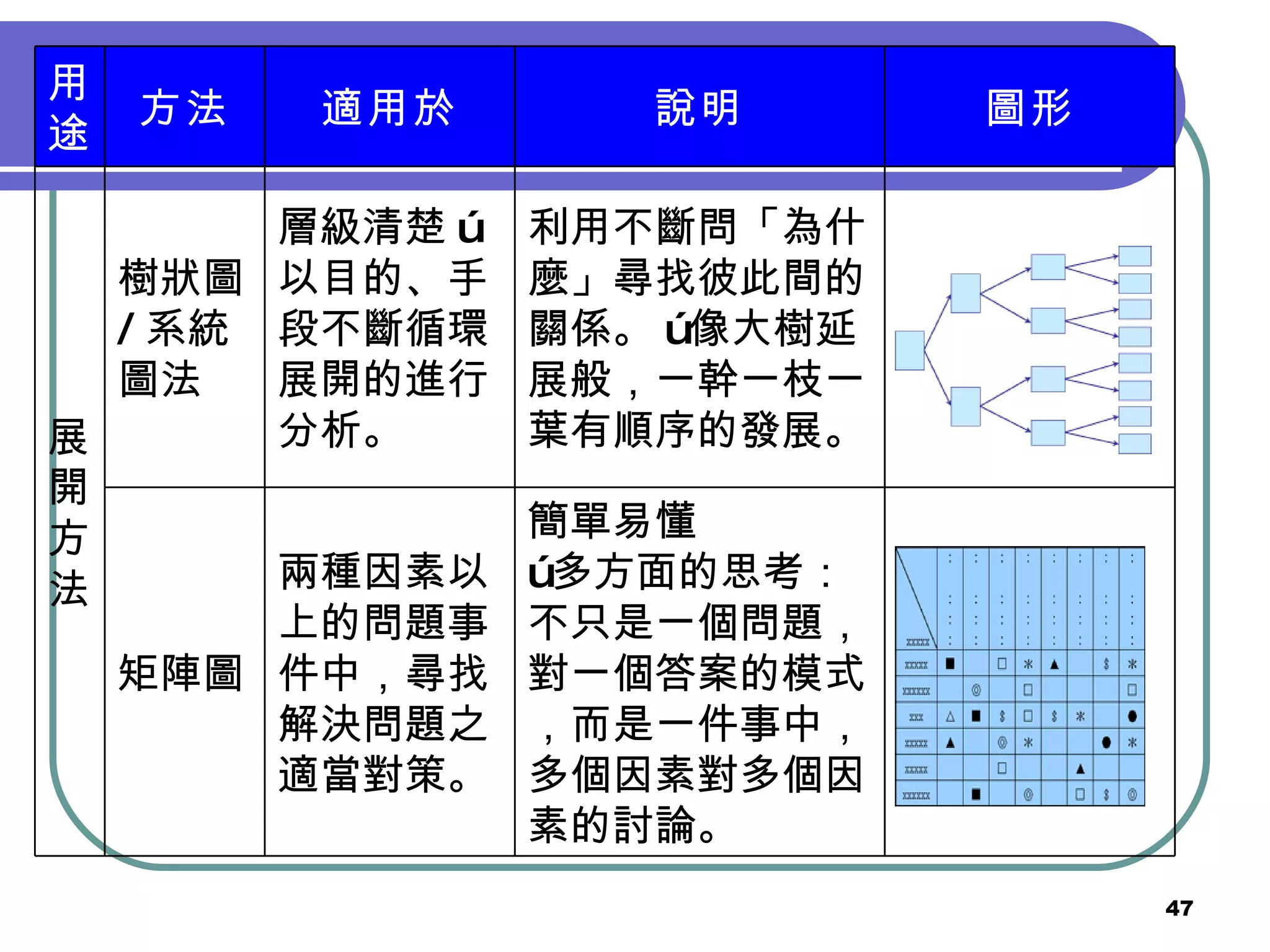 簡單易懂 ˙ 多方面的思考：不只是一個問題，對一個答案的模式，而是一件事中，多個因素對多個因素的討論。 兩種因素以上的問題事件中，尋找解決問題之適當對策。 矩陣圖 利用不斷問「為什麼」尋找彼此間的關係。 ˙ 像大樹延展般，一幹一枝一葉有順序的發展。 層級清楚 ˙ 以目的、手段不斷循環展開的進行分析。 樹狀圖 / 系統圖法 展開方法 圖形 說明 適用於 方法 用途 