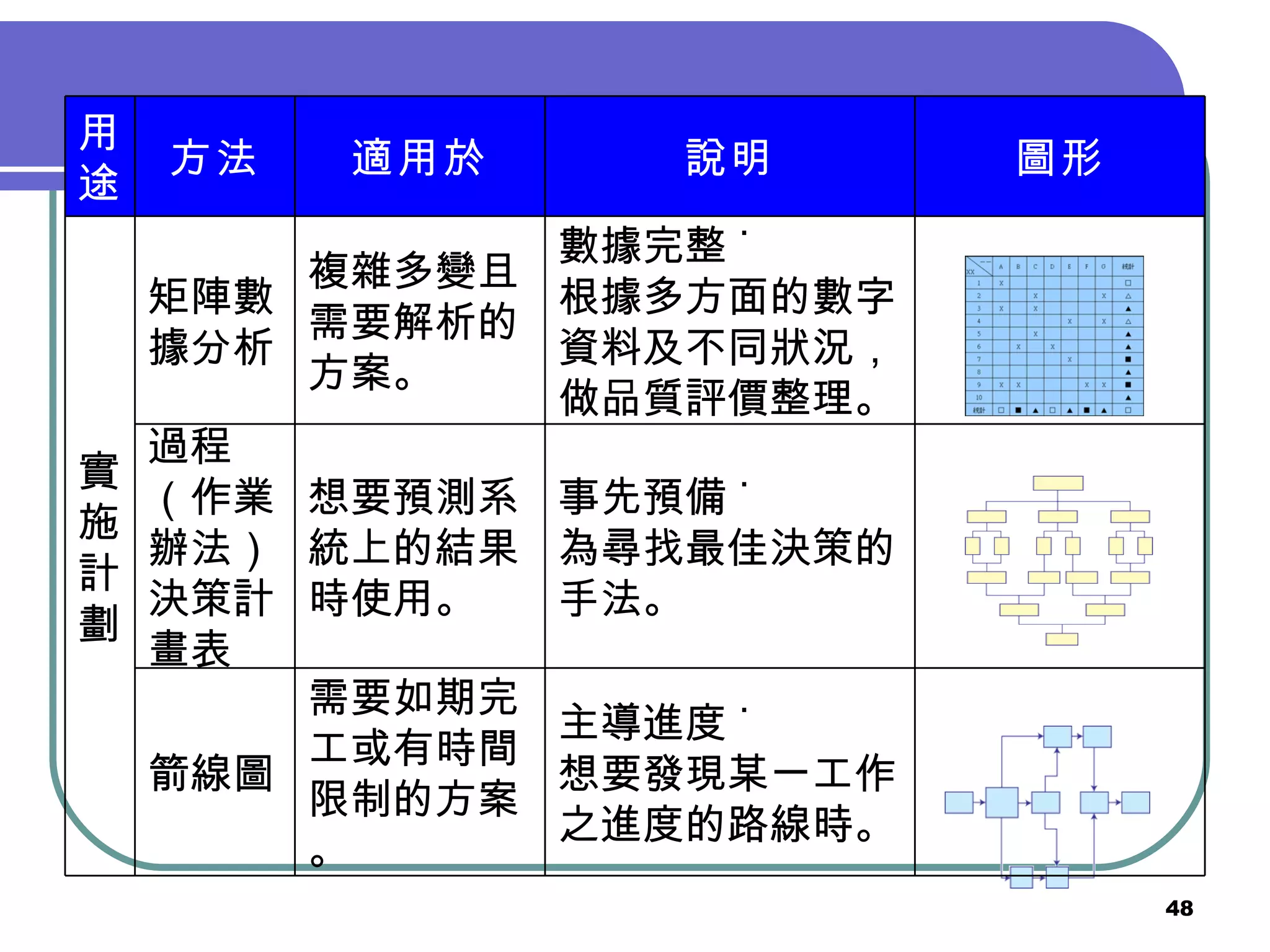 主導進度 ˙ 想要發現某一工作之進度的路線時。 需要如期完工或有時間限制的方案。 箭線圖 事先預備 ˙ 為尋找最佳決策的手法。 想要預測系統上的結果時使用。 過程（作業辦法）決策計畫表 數據完整 ˙ 根據多方面的數字資料及不同狀況，做品質評價整理。 複雜多變且需要解析的方案。 矩陣數據分析 實施計劃 圖形 說明 適用於 方法 用途 