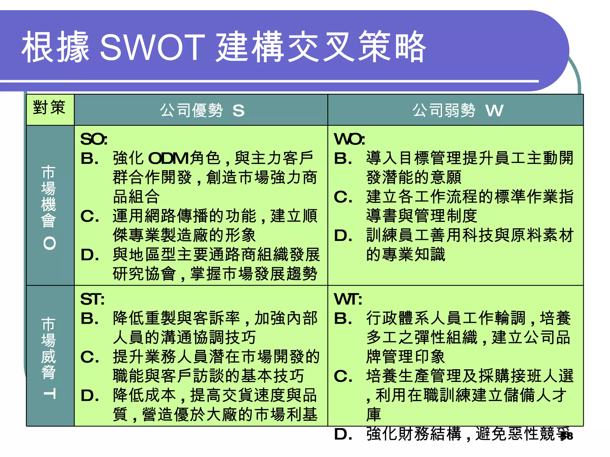 根據 SWOT 建構交叉策略 對策 公司優勢  S 公司弱勢  W 市場機會  O SO: 強化 ODM 角色 , 與主力客戶群合作開發 , 創造市場強力商品組合 運用網路傳播的功能 , 建立順傑專業製造廠的形象 與地區型主要通路商組織發展研究協會 , 掌握市場發展趨勢 WO: 導入目標管理提升員工主動開發潛能的意願 建立各工作流程的標準作業指導書與管理制度 訓練員工善用科技與原料素材的專業知識 市場威脅  T ST: 降低重製與客訴率 , 加強內部人員的溝通協調技巧 提升業務人員潛在市場開發的職能與客戶訪談的基本技巧 降低成本 , 提高交貨速度與品質 , 營造優於大廠的市場利基 WT: 行政體系人員工作輪調 , 培養多工之彈性組織 , 建立公司品牌管理印象 培養生產管理及採購接班人選 , 利用在職訓練建立儲備人才庫 強化財務結構 , 避免惡性競爭 