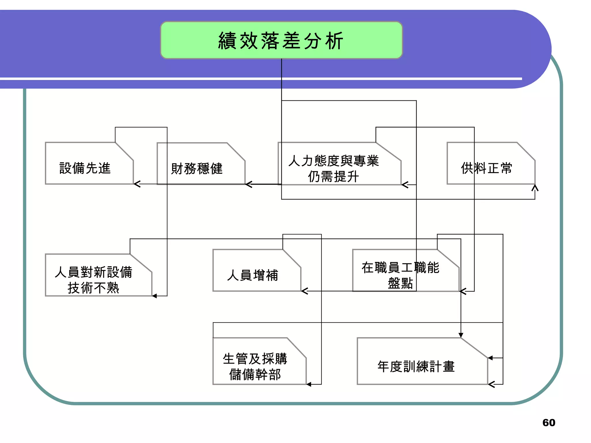 績效落差分析 設備先進 財務穩健 人力態度與專業仍需提升 供料正常 人員增補 在職員工職能盤點 年度訓練計畫 生管及採購儲備幹部 人員對新設備技術不熟 