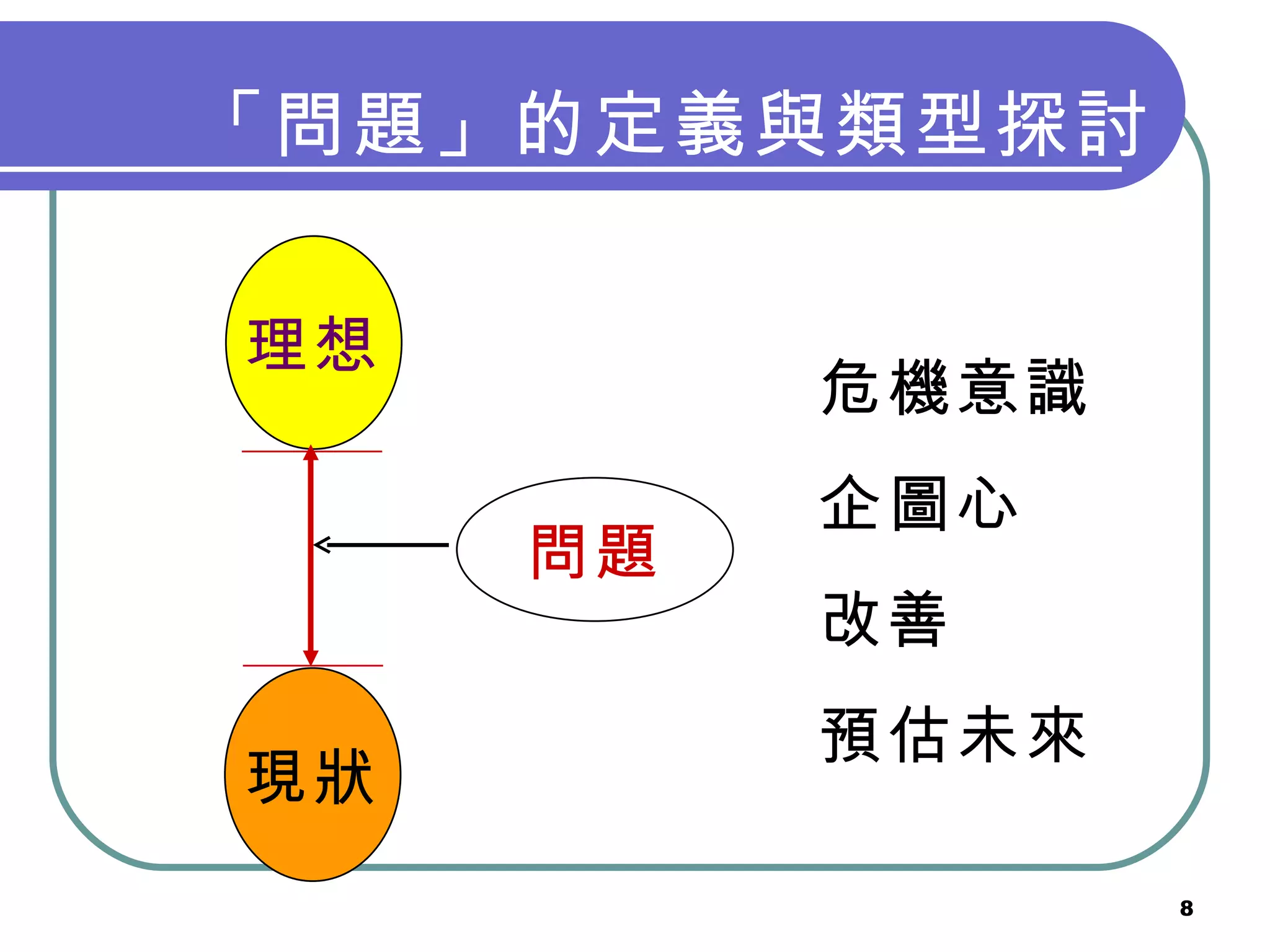 「問題」的定義與類型探討 理想 現狀 問題 危機意識 企圖心 改善 預估未來 