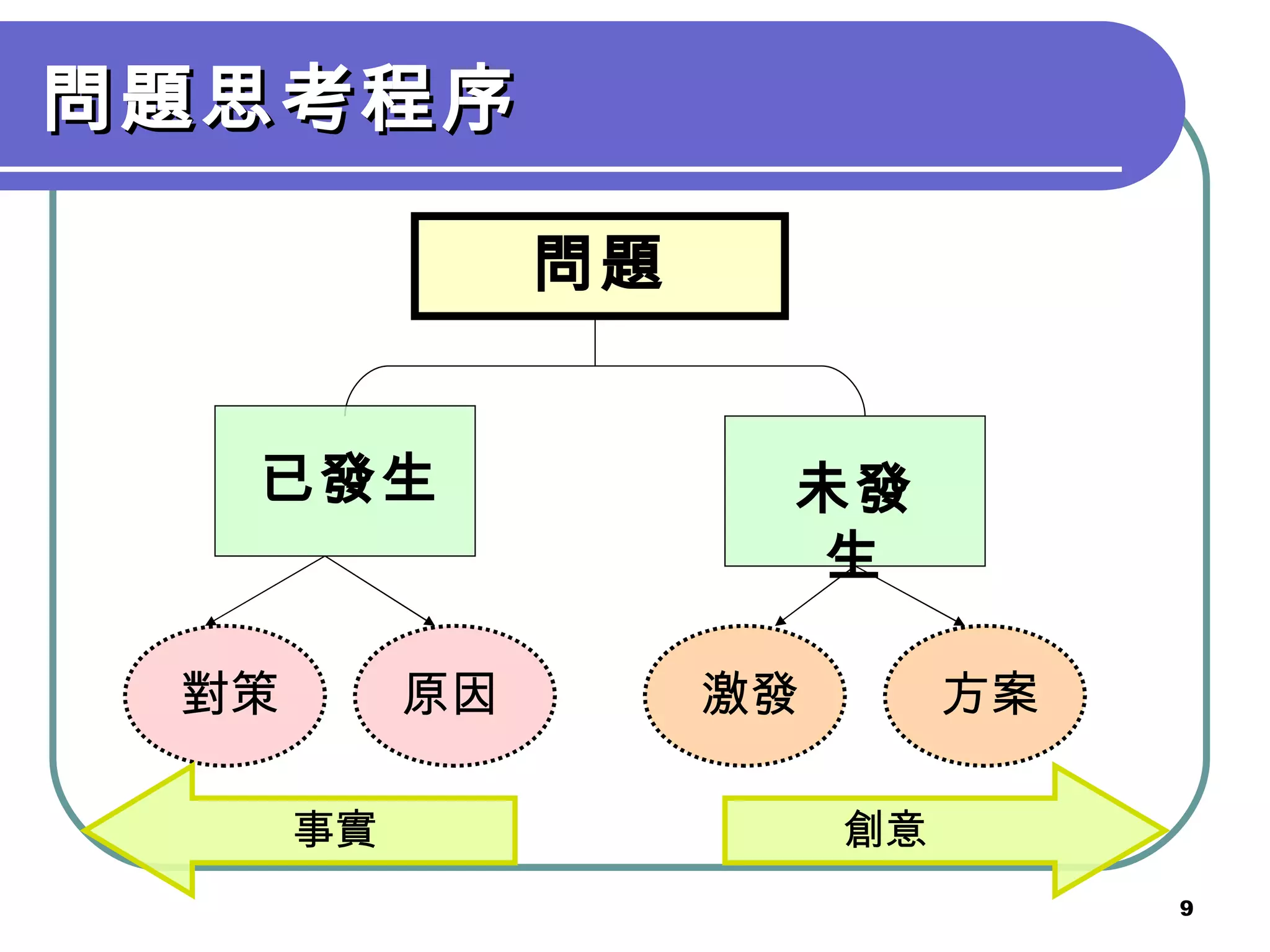問題思考程序 問題 已發生 未發生 對策 原因 激發 方案 事實 創意 
