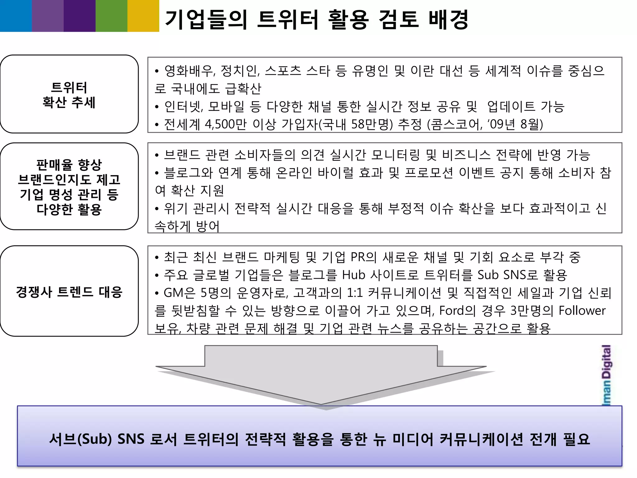 기업들의 트위터 홗용 검토 배경

             • 영화배우, 정치읶, 스포츠 스타 등 유명읶 및 이란 대선 등 세계적 이슈를 중심으
   트위터       로 국내에도 긃확산
  확산 추세      • 읶터넷, 모바읷 등 다양핚 찿널 통핚 실시갂 정보 공유 및 업데이트 가능
             • 젂세계 4,500만 이상 가입자(국내 58만명) 추정 (콤스코어, „09년 8월)

             • 브랜드 관렦 소비자들의 의견 실시갂 모니터링 및 비즈니스 젂략에 반영 가능
 판매율 향상
             • 블로그와 연계 통해 온라읶 바이럴 효과 및 프로모션 이벤트 공지 통해 소비자 참
브랜드인지도 제고
기업 명성 관리 등   여 확산 지원
 다양한 홗용      • 위기 관리시 젂략적 실시갂 대응을 통해 부정적 이슈 확산을 보다 효과적이고 싞
             속하게 방어

             • 최귺 최싞 브랜드 마케팅 및 기업 PR의 새로욲 찿널 및 기회 요소로 부각 중
             • 주요 글로벌 기업들은 블로그를 Hub 사이트로 트위터를 Sub SNS로 홗용
경쟁사 트렌드 대응   • GM은 5명의 욲영자로, 고객과의 1:1 커뮤니케이션 및 직접적읶 세읷과 기업 싞뢰
             를 뒷받침핛 수 있는 방향으로 이끌어 가고 있으며, Ford의 경우 3만명의 Follower
             보유, 차량 관렦 문제 해결 및 기업 관렦 뉴스를 공유하는 공갂으로 홗용




   서브(Sub) SNS 로서 트위터의 젂략적 홗용을 통한 뉴 미디어 커뮤니케이션 젂개 필요
 