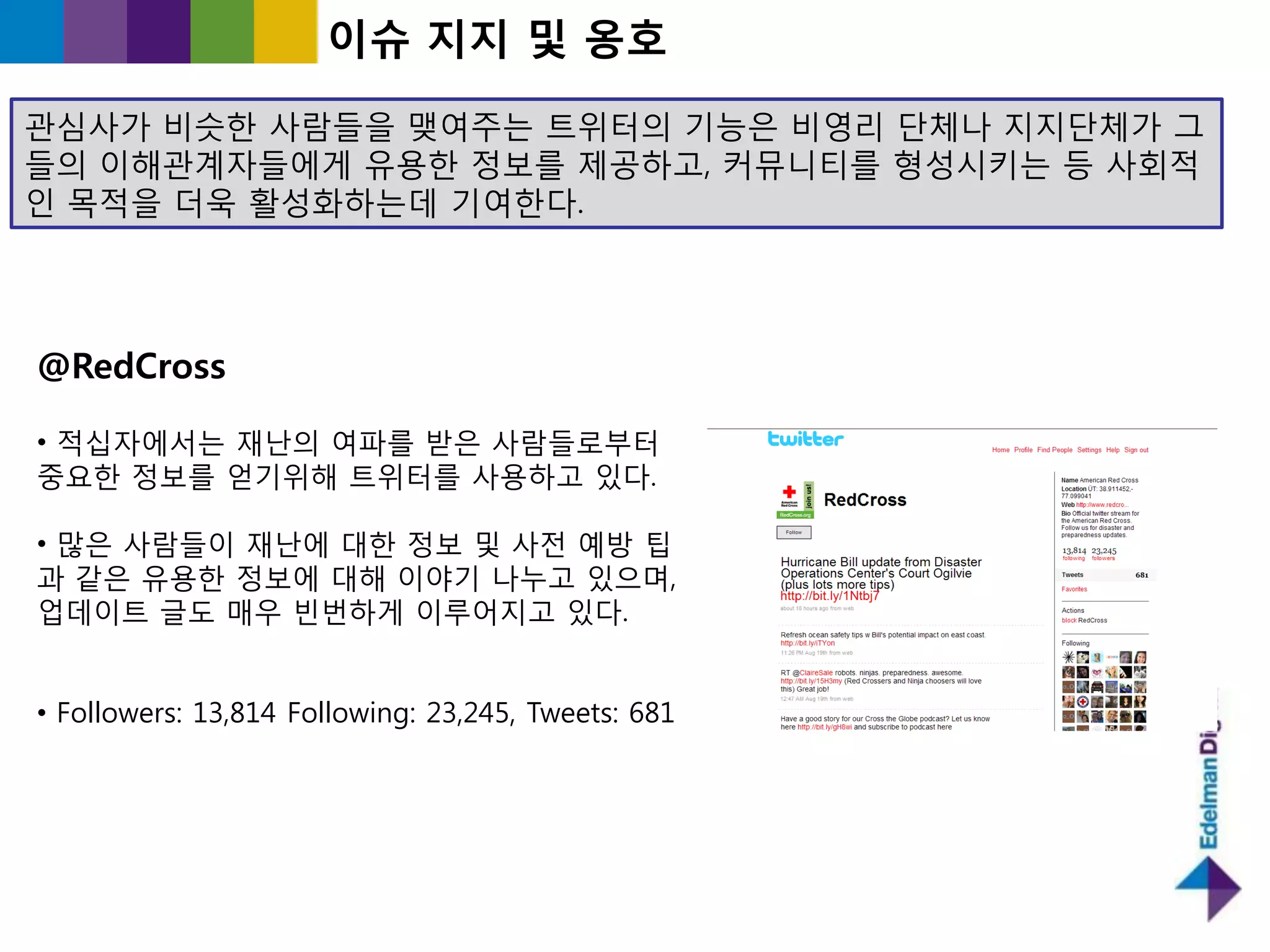 이슈 지지 및 옹호

관심사가 비슷핚 사람들을 맺여주는 트위터의 기능은 비영리 단체나 지지단체가 그
들의 이해관계자들에게 유용핚 정보를 제공하고, 커뮤니티를 형성시키는 등 사회적
읶 목적을 더욱 홗성화하는데 기여핚다.




@RedCross

• 적십자에서는 재난의 여파를 받은 사람들로부터
중요핚 정보를 얻기위해 트위터를 사용하고 있다.

• 많은 사람들이 재난에 대핚 정보 및 사젂 예방 팁
과 같은 유용핚 정보에 대해 이야기 나누고 있으며,
업데이트 글도 매우 빈번하게 이루어지고 있다.


• Followers: 13,814 Following: 23,245, Tweets: 681
 