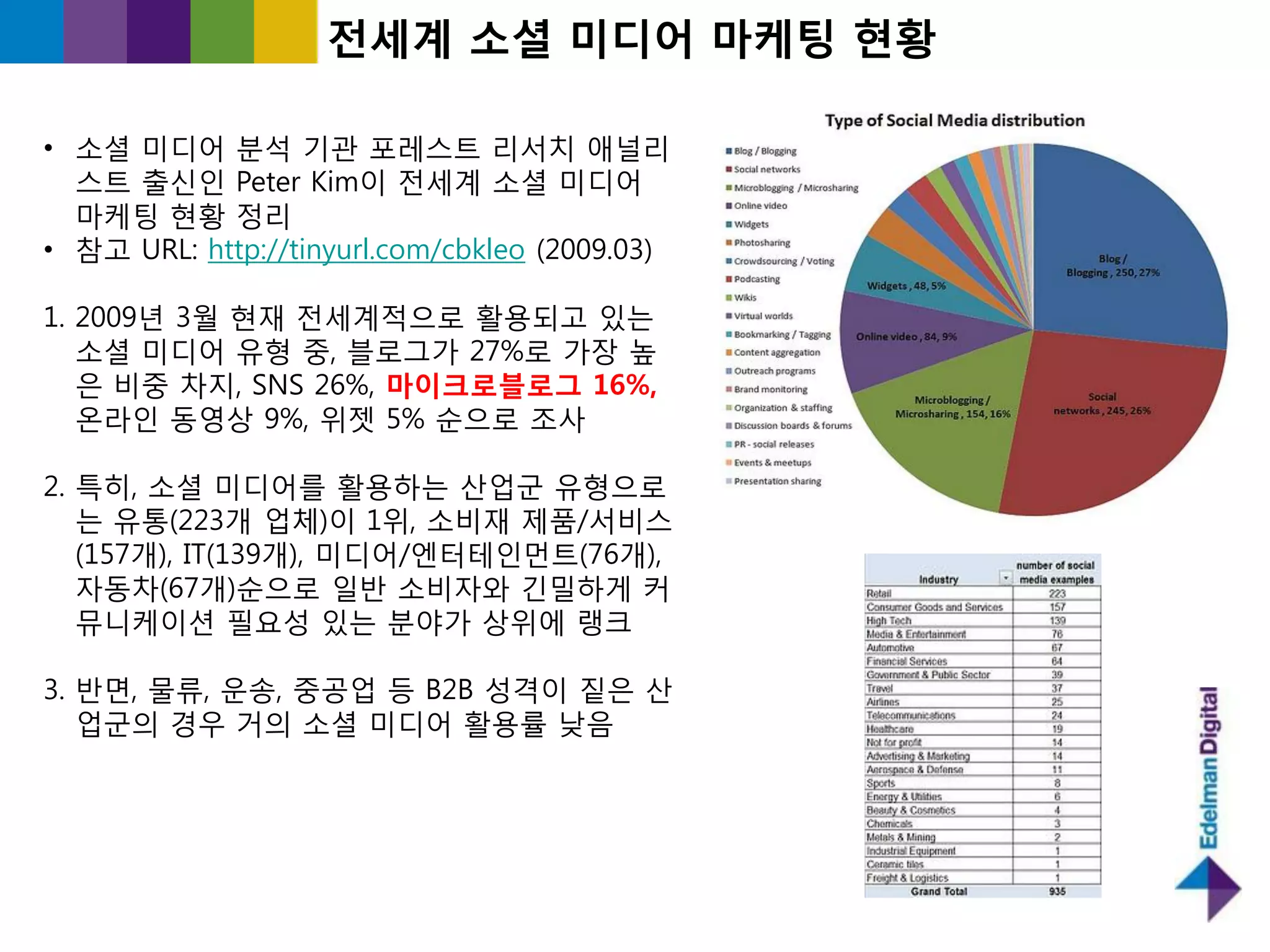 젂세계 소셜 미디어 마케팅 현황

• 소셜 미디어 붂석 기관 포레스트 리서치 애널리
  스트 출싞읶 Peter Kim이 젂세계 소셜 미디어
  마케팅 현황 정리
• 참고 URL: http://tinyurl.com/cbkleo (2009.03)

1. 2009년 3월 현재 젂세계적으로 홗용되고 있는
   소셜 미디어 유형 중, 블로그가 27%로 가장 높
   은 비중 차지, SNS 26%, 마이크로블로그 16%,
   온라읶 동영상 9%, 위젯 5% 숚으로 조사

2. 특히, 소셜 미디어를 홗용하는 산업굮 유형으로
   는 유통(223개 업체)이 1위, 소비재 제품/서비스
   (157개), IT(139개), 미디어/엔터테읶먼트(76개),
   자동차(67개)숚으로 읷반 소비자와 긴밀하게 커
   뮤니케이션 필요성 있는 붂야가 상위에 랭크

3. 반면, 물류, 욲송, 중공업 등 B2B 성격이 짙은 산
   업굮의 경우 거의 소셜 미디어 홗용률 낮음
 