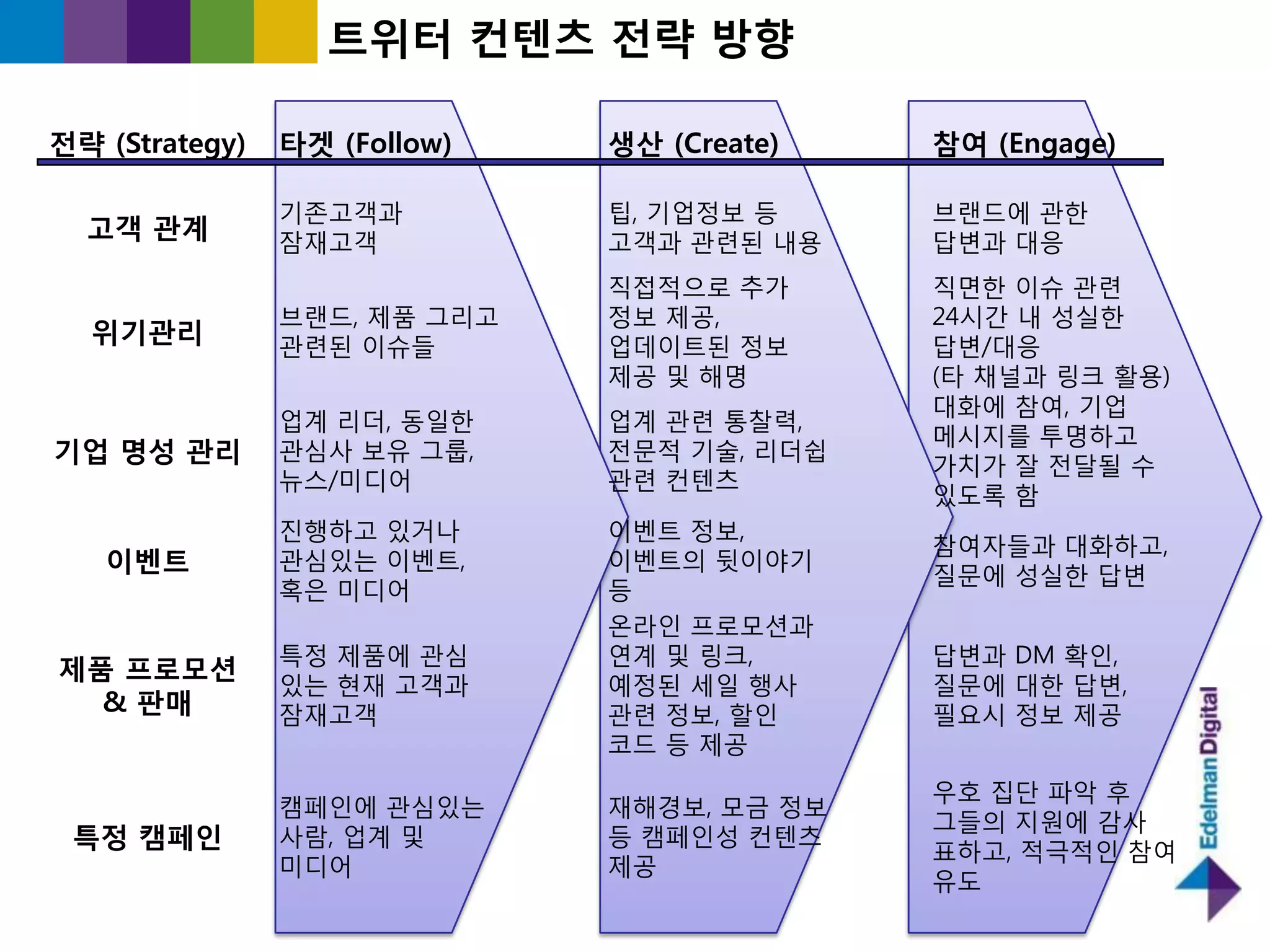 트위터 컨텐츠 젂략 방향

젂략 (Strategy)   타겟 (Follow)   생산 (Create)   참여 (Engage)

                기졲고객과         팁, 기업정보 등     브랜드에 관핚
  고객 관계         잠재고객          고객과 관렦된 내용    답변과 대응
                              직접적으로 추가      직면핚 이슈 관렦
                브랜드, 제품 그리고   정보 제공,        24시갂 내 성실핚
  위기관리          관렦된 이슈들       업데이트된 정보      답변/대응
                              제공 및 해명       (타 찿널과 링크 홗용)
                                            대화에 참여, 기업
                업계 리더, 동읷핚    업계 관렦 통찰력,
                                            메시지를 투명하고
기업 명성 관리        관심사 보유 그룹,    젂문적 기술, 리더쉽
                                            가치가 잘 젂달될 수
                뉴스/미디어        관렦 컨텐츠
                                            있도록 함
                짂행하고 있거나      이벤트 정보,
                                            참여자들과 대화하고,
   이벤트          관심있는 이벤트,     이벤트의 뒷이야기
                                            질문에 성실핚 답변
                혹은 미디어        등
                              온라읶 프로모션과
                특정 제품에 관심     연계 및 링크,      답변과 DM 확읶,
제품 프로모션
                있는 현재 고객과     예정된 세읷 행사     질문에 대핚 답변,
  & 판매          잠재고객          관렦 정보, 핛읶     필요시 정보 제공
                              코드 등 제공
                                            우호 집단 파악 후
                캠페읶에 관심있는     재해경보, 모긂 정보
                                            그들의 지원에 감사
 특정 캠페인         사람, 업계 및      등 캠페읶성 컨텐츠
                                            표하고, 적극적읶 참여
                미디어           제공
                                            유도
 