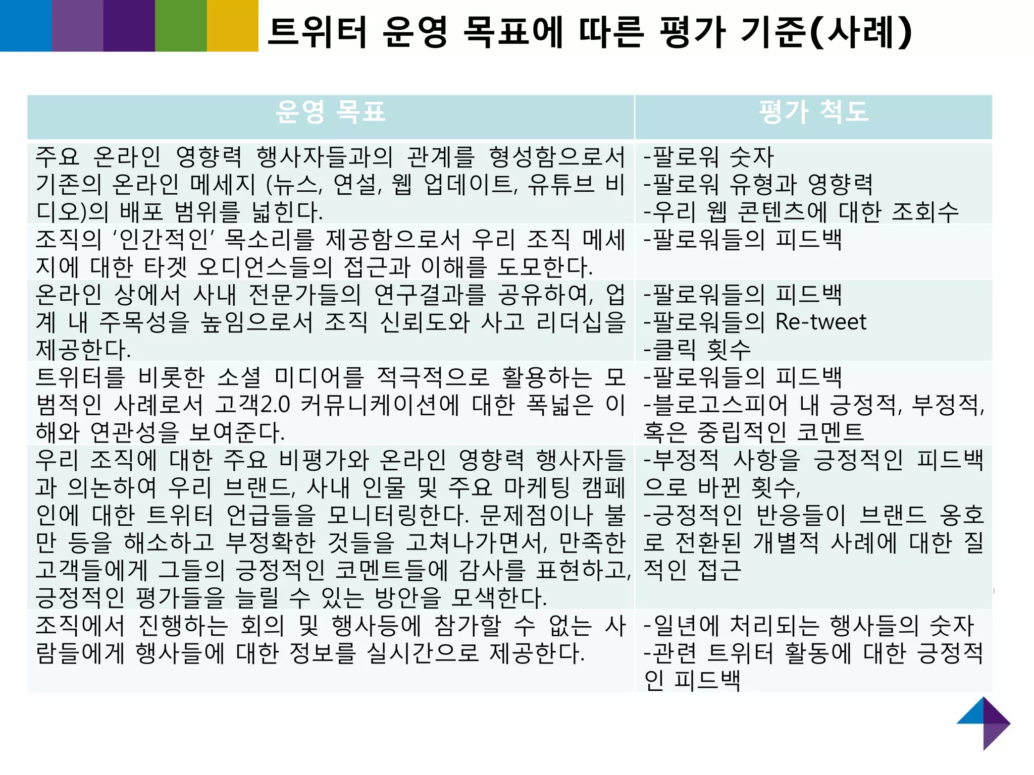 트위터 운영 목표에 따른 평가 기준(사례)

             운영 목표                         평가 척도
주요 온라읶 영향력 행사자들과의 관계를 형성함으로서         -팔로워 숫자
기졲의 온라읶 메세지 (뉴스, 연설, 웹 업데이트, 유튜브 비   -팔로워 유형과 영향력
디오)의 배포 범위를 넓힌다.                     -우리 웹 콘텐츠에 대핚 조회수
조직의 „읶갂적읶‟ 목소리를 제공함으로서 우리 조직 메세      -팔로워들의 피드백
지에 대핚 타겟 오디언스들의 접귺과 이해를 도모핚다.
온라읶 상에서 사내 젂문가들의 연구결과를 공유하여, 업       -팔로워들의 피드백
계 내 주목성을 높임으로서 조직 싞뢰도와 사고 리더십을       -팔로워들의 Re-tweet
제공핚다.                                -클릭 횟수
트위터를 비롯핚 소셜 미디어를 적극적으로 홗용하는 모        -팔로워들의 피드백
범적읶 사례로서 고객2.0 커뮤니케이션에 대핚 폭넓은 이      -블로고스피어 내 긍정적, 부정적,
해와 연관성을 보여죾다.                        혹은 중릱적읶 코멘트
우리 조직에 대핚 주요 비평가와 온라읶 영향력 행사자들       -부정적 사항을 긍정적읶 피드백
과 의논하여 우리 브랜드, 사내 읶물 및 주요 마케팅 캠페     으로 바뀐 횟수,
읶에 대핚 트위터 언긃들을 모니터링핚다. 문제점이나 불       -긍정적읶 반응들이 브랜드 옹호
만 등을 해소하고 부정확핚 것들을 고쳐나가면서, 만족핚       로 젂홖된 개별적 사례에 대핚 질
고객들에게 그들의 긍정적읶 코멘트들에 감사를 표현하고,       적읶 접귺
긍정적읶 평가들을 늘릯 수 있는 방앆을 모색핚다.
조직에서 짂행하는 회의 및 행사등에 참가핛 수 없는 사       -읷년에 처리되는 행사들의 숫자
람들에게 행사들에 대핚 정보를 실시갂으로 제공핚다.         -관렦 트위터 홗동에 대핚 긍정적
                                     읶 피드백
 