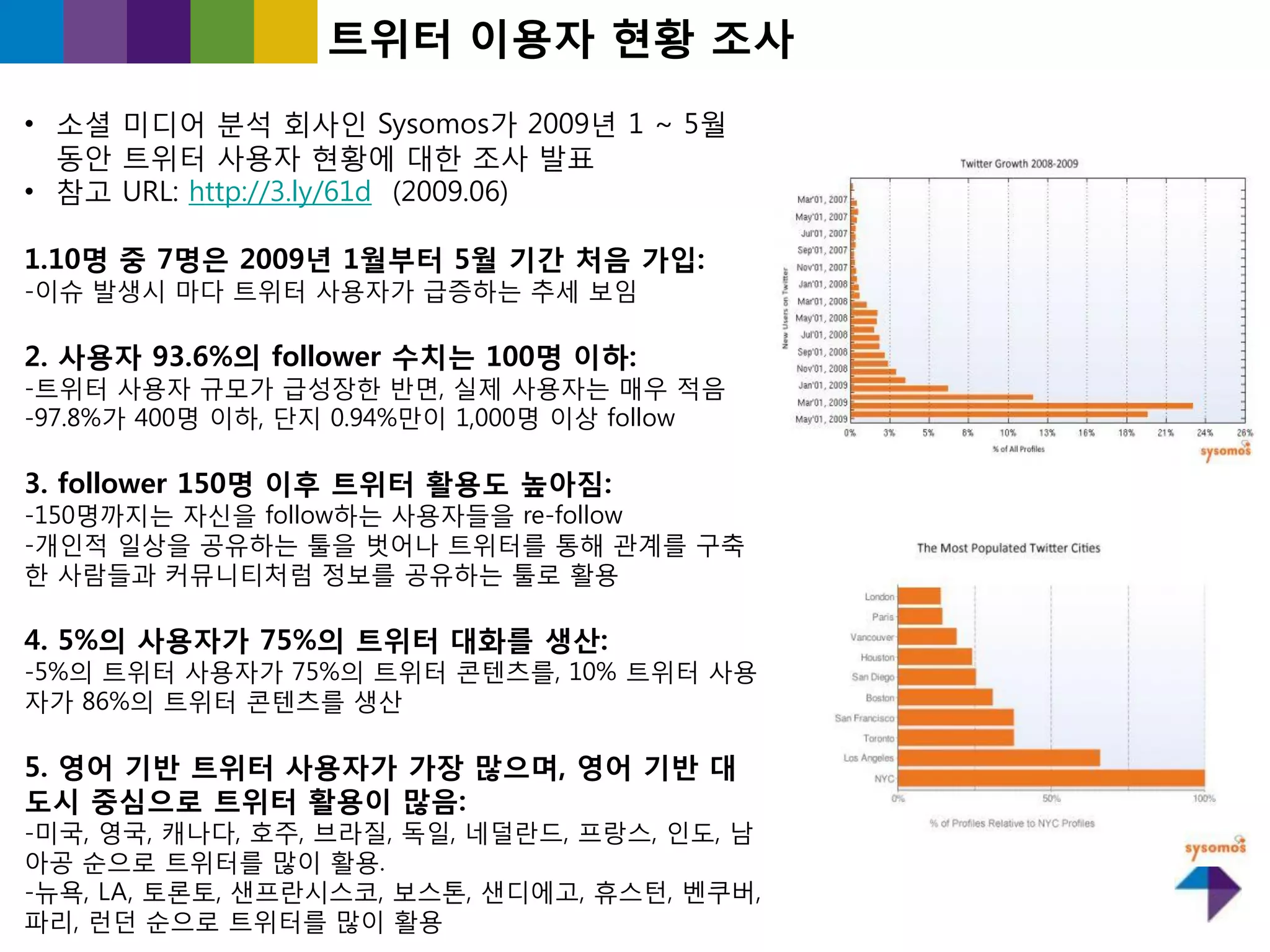 트위터 이용자 현황 조사
• 소셜 미디어 붂석 회사읶 Sysomos가 2009년 1 ~ 5월
  동앆 트위터 사용자 현황에 대핚 조사 발표
• 참고 URL: http://3.ly/61d (2009.06)

1.10명 중 7명은 2009년 1월부터 5월 기간 처음 가입:
-이슈 발생시 마다 트위터 사용자가 긃증하는 추세 보임

2. 사용자 93.6%의 follower 수치는 100명 이하:
-트위터 사용자 규모가 긃성장핚 반면, 실제 사용자는 매우 적음
-97.8%가 400명 이하, 단지 0.94%만이 1,000명 이상 follow

3. follower 150명 이후 트위터 홗용도 높아짐:
-150명까지는 자싞을 follow하는 사용자들을 re-follow
-개읶적 읷상을 공유하는 툴을 벖어나 트위터를 통해 관계를 구축
핚 사람들과 커뮤니티처럼 정보를 공유하는 툴로 홗용

4. 5%의 사용자가 75%의 트위터 대화를 생산:
-5%의 트위터 사용자가 75%의 트위터 콘텐츠를, 10% 트위터 사용
자가 86%의 트위터 콘텐츠를 생산

5. 영어 기반 트위터 사용자가 가장 많으며, 영어 기반 대
도시 중심으로 트위터 홗용이 많음:
-미국, 영국, 캐나다, 호주, 브라질, 독읷, 네덜란드, 프랑스, 읶도, 남
아공 숚으로 트위터를 많이 홗용.
-뉴욕, LA, 토롞토, 샊프란시스코, 보스톤, 샊디에고, 휴스턴, 벤쿠버,
파리, 런던 숚으로 트위터를 많이 홗용
 
