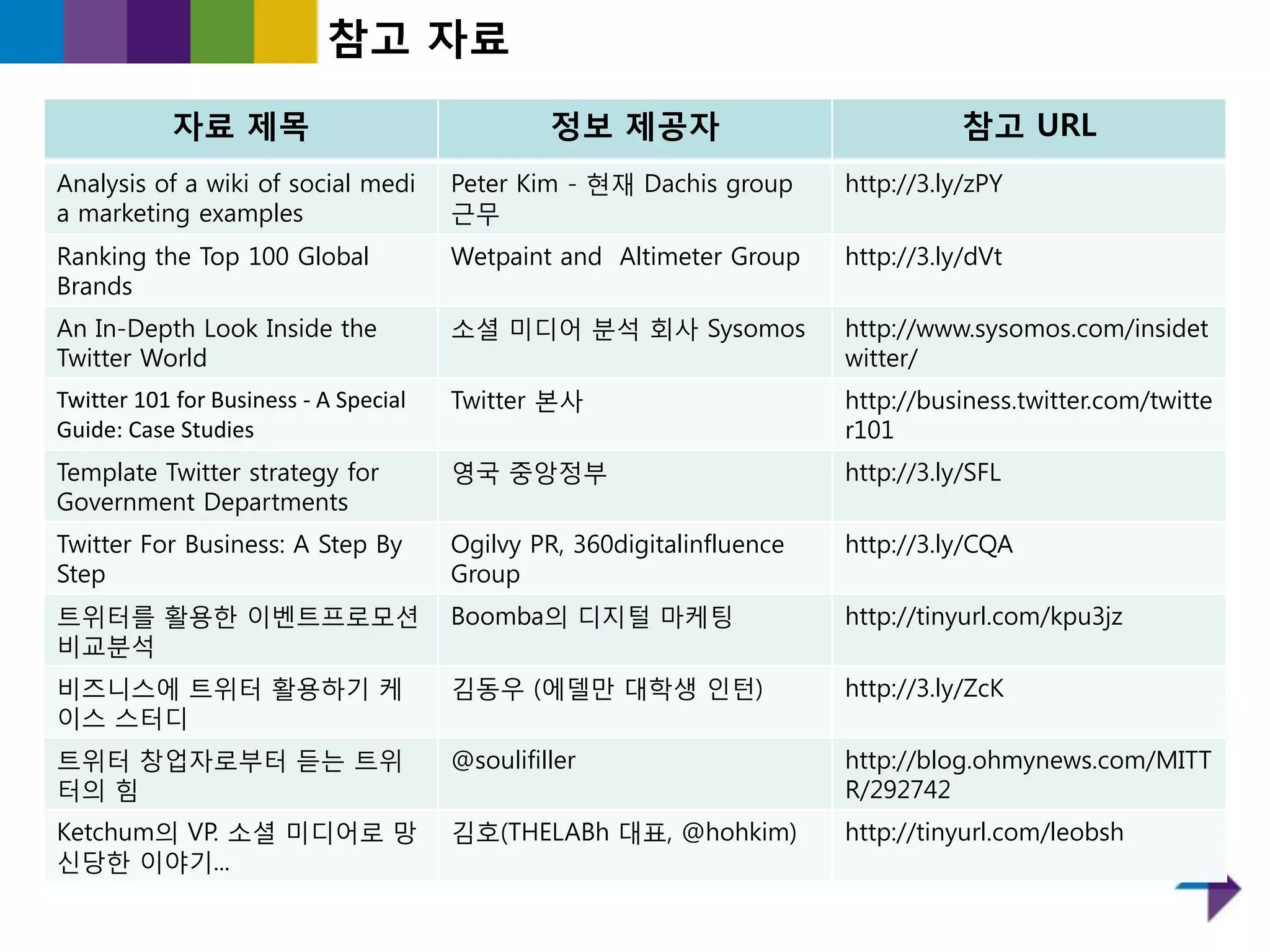 참고 자료
           자료 제목                                정보 제공자                             참고 URL
Analysis of a wiki of social medi      Peter Kim - 현재 Dachis group      http://3.ly/zPY
a marketing examples                   귺무
Ranking the Top 100 Global             Wetpaint and Altimeter Group     http://3.ly/dVt
Brands
An In-Depth Look Inside the            소셜 미디어 붂석 회사 Sysomos             http://www.sysomos.com/insidet
Twitter World                                                           witter/
Twitter 101 for Business - A Special   Twitter 본사                       http://business.twitter.com/twitte
Guide: Case Studies                                                     r101
Template Twitter strategy for          영국 중앙정부                          http://3.ly/SFL
Government Departments
Twitter For Business: A Step By        Ogilvy PR, 360digitalinfluence   http://3.ly/CQA
Step                                   Group
트위터를 홗용핚 이벤트프로모션                       Boomba의 디지털 마케팅                  http://tinyurl.com/kpu3jz
비교붂석
비즈니스에 트위터 홗용하기 케                       김동우 (에델만 대학생 읶턴)                 http://3.ly/ZcK
이스 스터디
트위터 창업자로부터 듣는 트위                       @soulifiller                     http://blog.ohmynews.com/MITT
터의 힘                                                                    R/292742
Ketchum의 VP. 소셜 미디어로 망                 김호(THELABh 대표, @hohkim)          http://tinyurl.com/leobsh
싞당핚 이야기...
 