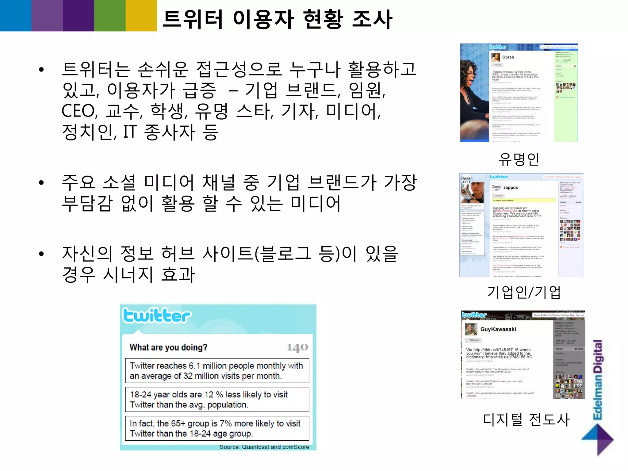 트위터 이용자 현황 조사

• 트위터는 손쉬욲 접귺성으로 누구나 홗용하고
  있고, 이용자가 긃증 – 기업 브랜드, 임원,
  CEO, 교수, 학생, 유명 스타, 기자, 미디어,
  정치읶, IT 종사자 등
                                  유명읶
• 주요 소셜 미디어 찿널 중 기업 브랜드가 가장
  부담감 없이 홗용 핛 수 있는 미디어

• 자싞의 정보 허브 사이트(블로그 등)이 있을
  경우 시너지 효과
                                 기업읶/기업




                                 디지털 젂도사
 