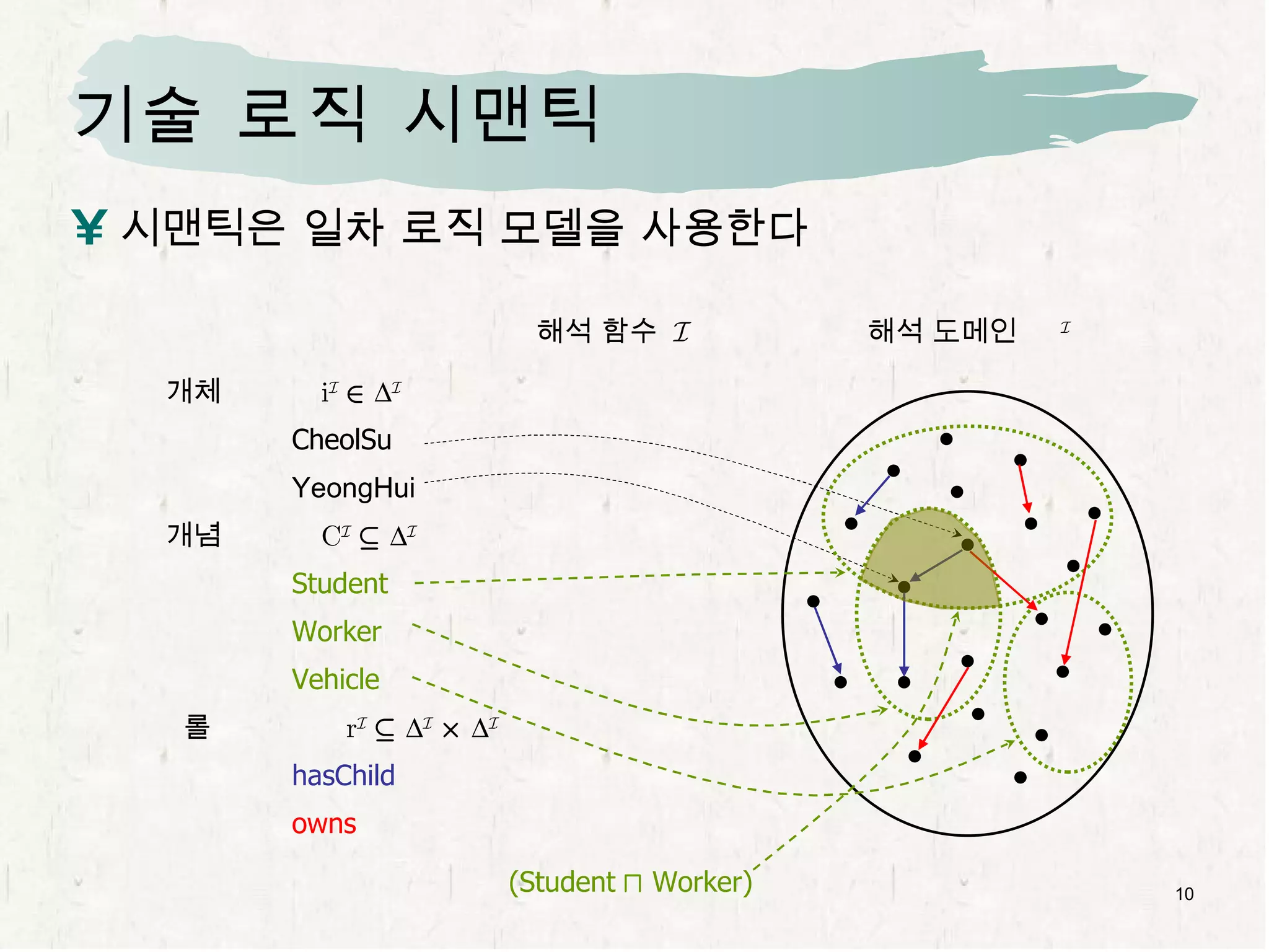 기술 로직 시맨틱 시맨틱은 일차 로직 모델을 사용한다 해석 도메인    I 해석 함수   I 개체   i I   2    I CheolSu YeongHui 개념   C I   µ    I Student Worker Vehicle 롤   r I   µ    I   £    I hasChild owns (Student   u   Worker) 