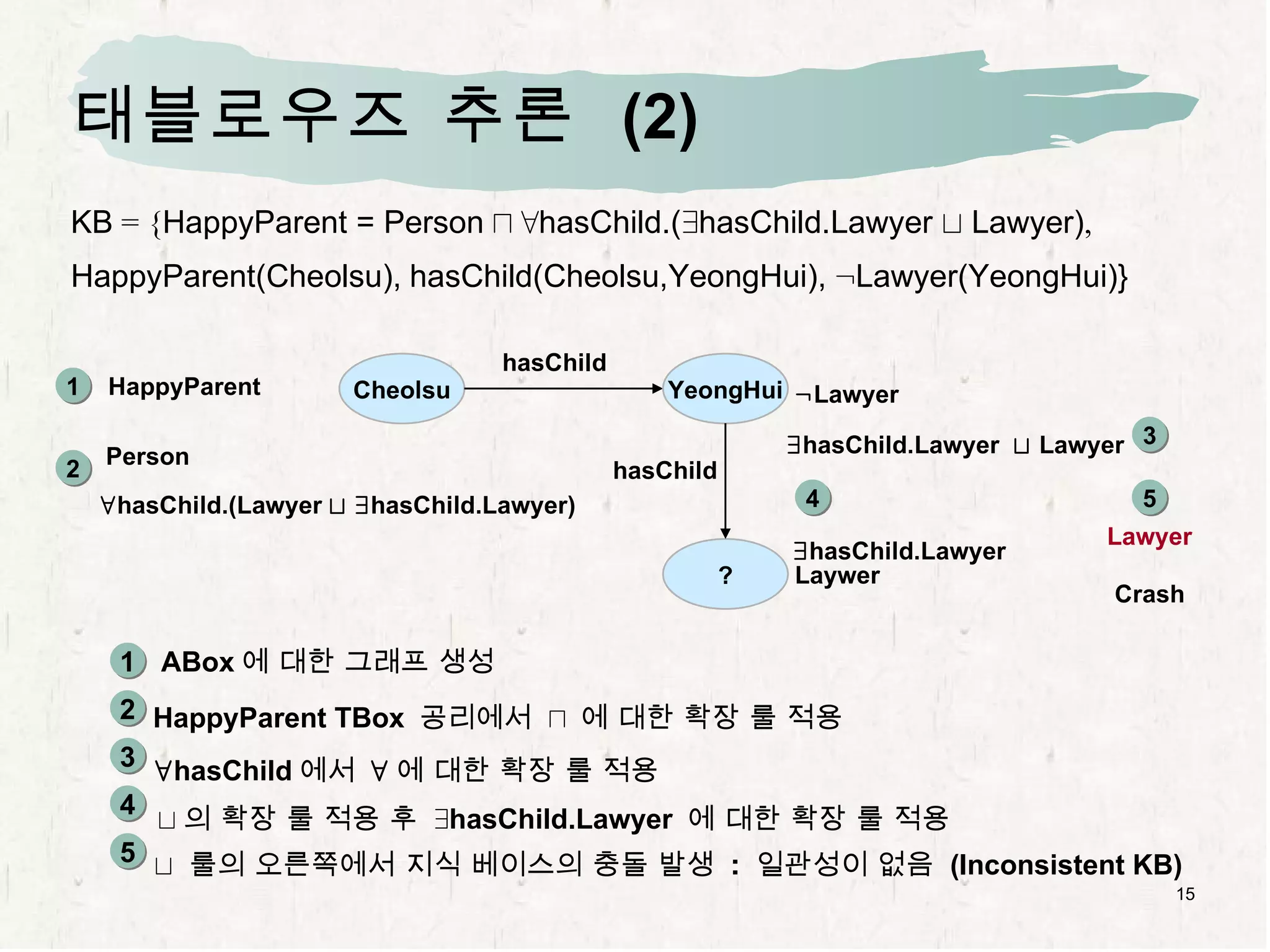 태블로우즈   추론   (2) KB  = { HappyParent = Person   u   8 hasChild.( 9 hasChild.Lawyer  t  Lawyer) , HappyParent (Cheolsu),   hasChild(Cheolsu,YeongHui),   : Lawyer(YeongHui)} Cheolsu YeongHui hasChild HappyParent Person 8 hasChild.(Lawyer  t   9 hasChild.Lawyer) Lawyer 1 2 3 Crash ABox 에 대한 그래프 생성 HappyParent TBox   공리에서  u   에 대한 확장 룰 적용 8 hasChild 에서  8 에 대한 확장 룰 적용 t 의 확장 룰 적용 후  9 hasChild.Lawyer   에 대한 확장 룰 적용 5 : Lawyer 1 2 3 4 9 hasChild.Lawyer  t  Lawyer 9 hasChild.Lawyer ? Laywer hasChild 4 t   룰의 오른쪽에서 지식 베이스의 충돌 발생  :  일관성이 없음  (Inconsistent KB) 5 