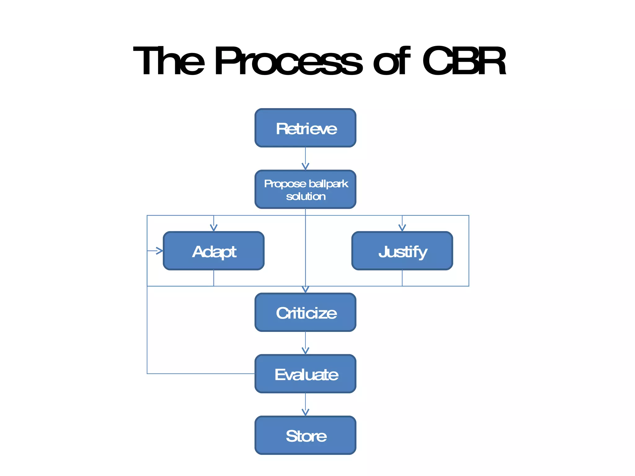 The Process of CBR Retrieve Propose ballpark solution Adapt Justify Criticize Evaluate Store 