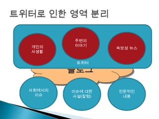 트위터트위터로 인한 영역 분리주변의이야기속보성뉴스개인의사생활블로그사회에서의이슈이슈에 대한사설(칼럼)전문적인내용