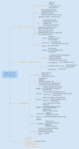 트위터 소셜 미디어
를 활용한 비즈니스
전략 - 이중대 이사
전세계 소셜 미디어 현황
전세계 기업 소셜 미디어 현황
블로그 27%
SNS 26%
마이크로블로그 16%
유통-소비재-미디어
트위터라티
상위 100대 블로거의 트위터 공개
가장 링크를 많이 받은 트위터를 소개
방문자들의 투가 방문 지원
주목되는 블로그와 트위터 사용자의 사진 공유
연계
이중대이사님 개인 블로그 - 방문자 유입 효과 3위
누가 사용하냐?
오프라인에서 명성이 있는사람
온라인에 정보를 가지고 있는 사람
언론매체 및 기자들
국내외 언론사들의 트위터 활용 급증
주의
Follower 늘리기에 주력하면 안티가 생긴다
목표는 고객을 지원하기 위한 것이다
활용
글로벌 기업들은 경쟁적으로 활용
현대자동자, 대한항공, LG, 삼성, SK, 구글등 속속 등장
비즈니스 현장에서 일하는 분들
왜 해야 하냐?
확산 추세
빠르게 증가중
모바일 연계 후 급증 예상
국내 사용자 58만명
업계 리더 이미지
입소문 전파력이 높음
트위터 사용자가 브랜드 전도사의 역할
마케팅 브랜드 모니터링, 관계 개선
소통 채널
GM - 5명의 운영자
Ford - 3만명의 Follower 를 가짐
자사의 입장 전달
기업 커뮤니케이션 채널로서의 트위터
커뮤니케이션
자사의 목표에 따라 커뮤니케이션 목표를 만들고
목표에 맞게 트위터를 활용
대화와 참여가 요구되는 공간
우선 우호적인 관계를 구축하는 것이 중요
3단계 전략
1. 찾아서 Follow 하기 누가 우리 브랜드를 이야기 하는가
2. 컨텐츠를 생산 공유하기 - Create
기업 블로그에 컨텐츠 생산
트위터를 통해 공유
3. 참여 - Engage 고객의 질문에 답변
트위터 활용 현황
양질의 컨텐츠를 공유
우호적인 고객이 생김
자발적인 알리기
엄청나게 빠른 이슈 확산 속도
고객 소리 듣기
search.twitter.com
tweetscan
검색 RSS 피드를 이용해 모니터링
고객의 DM 을 받을수 있게 고객을 Follow 해 주라
고객의 불만을 바로 잡아주는 모습을 보여주어라
위기 관리
@jetblue
고객 불평을 감지 명예훼손, 매출 감소를 예방
가족과 자리가 떨어진 고객의 불만을 트위
터로 15분만에 해결
도미노 피자
음식가지고 장난친 영상의 유튜브 공유 위기 확산
위기 관리의 원칙
이야기가 벌어지는 공간으로 찾아가서 대응
트위터 런칭 / 참여
계정 선점
자신의 기업 계정을 누가 가지고 있는지 확인하라
에델만 코리아
"애들만 있어서 애델만이 아닙니다"
신속하게 대응하라
@Zappos
소셜미디어 활용의 아이콘, 신발 쇼핑몰
아마존이 인수
우선 직원에게 이메일 보낸 후 , Zappos
CEO의 트위터를 통해 M&A알림
twitter.zappos.com
전직원의 1/4 이상이 트위터 운영
명성관리
두산 박용만 회장
@solarplant
소탈한 커뮤니케이션 스타일
#moonfruit 주제와 관계없이 이벤트를 통해 10대의 맥북을 제공
판매촉진
@Delloutlet
이대 샬롬미용실
고객과의 관계 개선
고객의 헤어스타일 컨텐츠 공유
@idaeshalom
간파에 트위터 주소를 넣다
커뮤니케이션
고객의 규모가 크지 않을 경우 충분히 활용가능
고객이 온라인에 있을 경우 유리
적십자등의 비영리 단체도 활용 가능
Yammer
기업내부용
원칙
먼저 경청하리
대화를 나누어라
계정을 확보하라
고유한 브랜드 계정 확보
지속적으로 경청하고 조절하라
부정적인 내용은 한번더 생각하라
 