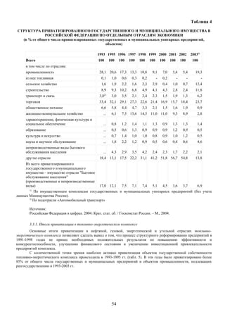 Таблица 4
СТРУКТУРА ПРИВАТИЗИРОВАННОГО ГОСУДАРСТВЕННОГО И МУНИЦИПАЛЬНОГО ИМУЩЕСТВА В
             РОССИЙСКОЙ ФЕДЕРАЦИИ ПО ОТДЕЛЬНЫМ ОТРАСЛЯМ ЭКОНОМИКИ
  (в % от общего числа приватизированных государственных и муниципальных унитарных предприятий,
                                             объектов)

                                                1993 1995 1996 1997 1998 1999 2000 2001 2002                                20031)
     Всего                                      100        100    100    100    100    100       100    100       100        100
     в том числе по отраслям:
     промышленность                              28,1 20,6 17,3 13,3 10,8               9,1       7,0    5,4       5,4         19,3
     из нее топливная                             0,1       1,0    0,6    0,3    0,2         -    0,2         -         -            -
     сельское хозяйство                           1,6       1,9    2,2    1,6    2,3    2,9       0,4    1,0       0,7         12,4
     строительство                                8,9       9,3 10,2      6,8    4,9    4,1       4,3    2,8       2,4         11,8
                                                      2)
     транспорт и связь                           3,0        3,0    3,5    2,1    2,4    2,3       1,5    1,9       1,3          6,2
     торговля                                    33,4 32,1 29,1 27,3 22,6 21,4 16,9 15,7 18,4                                  23,7
     общественное питание                         6,6       5,8    4,4    4,7    3,3    2,1       1,5    1,6       1,9          0,9
     жилищно-коммунальное хозяйство                ...      6,1    7,5 13,6 14,5 11,0 11,0               9,3       8,9          2,8
     здравоохранение, физическая культура и
     социальное обеспечение                        ...      0,8    1,2    1,4    1,1    1,3       0,9    1,3       1,3          1,4
     образование                                   ...      0,5    0,6    1,3    0,9    0,9       0,9    1,2       0,9          0,5
     культура и искусство                          ...      0,7    1,4    1,0    1,0    0,8       0,9    1,0       1,2          0,5
     наука и научное обслуживание                  ...      1,8    2,2    1,2    0,9    0,5       0,6    0,4       0,6          4,6
     непроизводственные виды бытового
     обслуживания населения                        ...      4,3    2,9    3,5    4,2    2,4       2,3    1,7       2,2          2,1
     другие отрасли                              18,4 13,1 17,5 22,2 31,1 41,2 51,8 56,7 54,8                                  13,8
     Из всего приватизированного
     государственного и муниципального
     имущества – имущество отрасли "Бытовое
     обслуживание населения"
     (производственные и непроизводственные
     виды)                                    17,0 12,1 7,5 7,1 7,4 5,1 4,5 3,6 3,7           6,9
       1)
          По имущественным комплексам государственных и муниципальных унитарных предприятий (без учета
данных Минимущества России).
       2)
          По подотрасли «Автомобильный транспорт»

       Источник:
       Российская Федерация в цифрах. 2004: Крат. стат. сб. / Госкомстат России. – М., 2004.

       3.3.1. Итоги приватизации в топливно-энергетическом комплексе
        Основные итоги приватизации в нефтяной, газовой, энергетической и угольной отраслях топливно-
энергетического комплекса позволяют сделать вывод о том, что процесс структурного реформирования предприятий в
1991-1998 годах не принес необходимых положительных результатов по повышению эффективности и
конкурентоспособности, улучшению финансового состояния и увеличению инвестиционной привлекательности
предприятий комплекса.
        С количественной точки зрения наиболее активно приватизация объектов государственной собственности
топливно-энергетического комплекса происходила в 1993-1995 гг. (табл. 5). В эти годы было приватизировано более
85% от общего числа государственных и муниципальных предприятий и объектов промышленности, подлежащих
разгосударствлению в 1993-2003 гг.




                                                            54
 